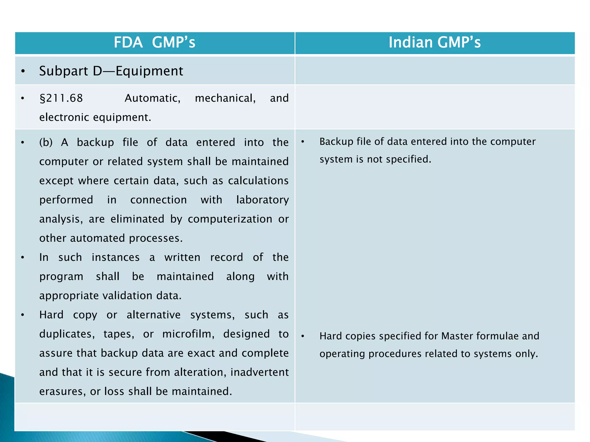 131
FDA GMP‘s Indian GMP‘s
• Subpart D—Equipment
• §211.68 Automatic, mechanical, and
electronic equipment.
• (b) A backup file of data entered into the
computer or related system shall be maintained
except where certain data, such as calculations
performed in connection with laboratory
analysis, are eliminated by computerization or
other automated processes.
• In such instances a written record of the
program shall be maintained along with
appropriate validation data.
• Hard copy or alternative systems, such as
duplicates, tapes, or microfilm, designed to
assure that backup data are exact and complete
and that it is secure from alteration, inadvertent
erasures, or loss shall be maintained.
• Backup file of data entered into the computer
system is not specified.
• Hard copies specified for Master formulae and
operating procedures related to systems only.
 