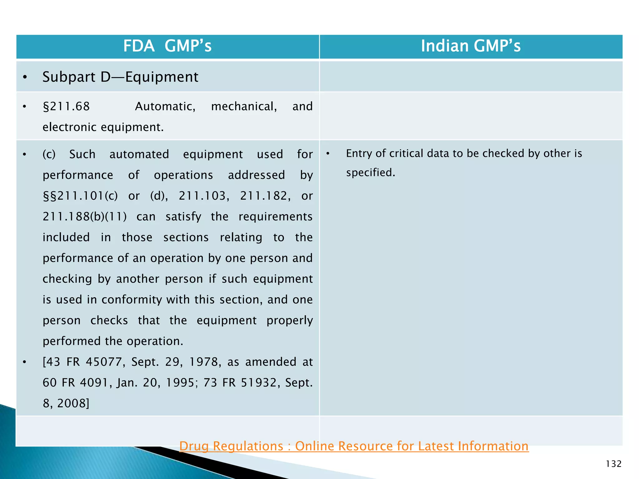 132
FDA GMP‘s Indian GMP‘s
• Subpart D—Equipment
• §211.68 Automatic, mechanical, and
electronic equipment.
• (c) Such automated equipment used for
performance of operations addressed by
§§211.101(c) or (d), 211.103, 211.182, or
211.188(b)(11) can satisfy the requirements
included in those sections relating to the
performance of an operation by one person and
checking by another person if such equipment
is used in conformity with this section, and one
person checks that the equipment properly
performed the operation.
• [43 FR 45077, Sept. 29, 1978, as amended at
60 FR 4091, Jan. 20, 1995; 73 FR 51932, Sept.
8, 2008]
• Entry of critical data to be checked by other is
specified.
Drug Regulations : Online Resource for Latest Information
 