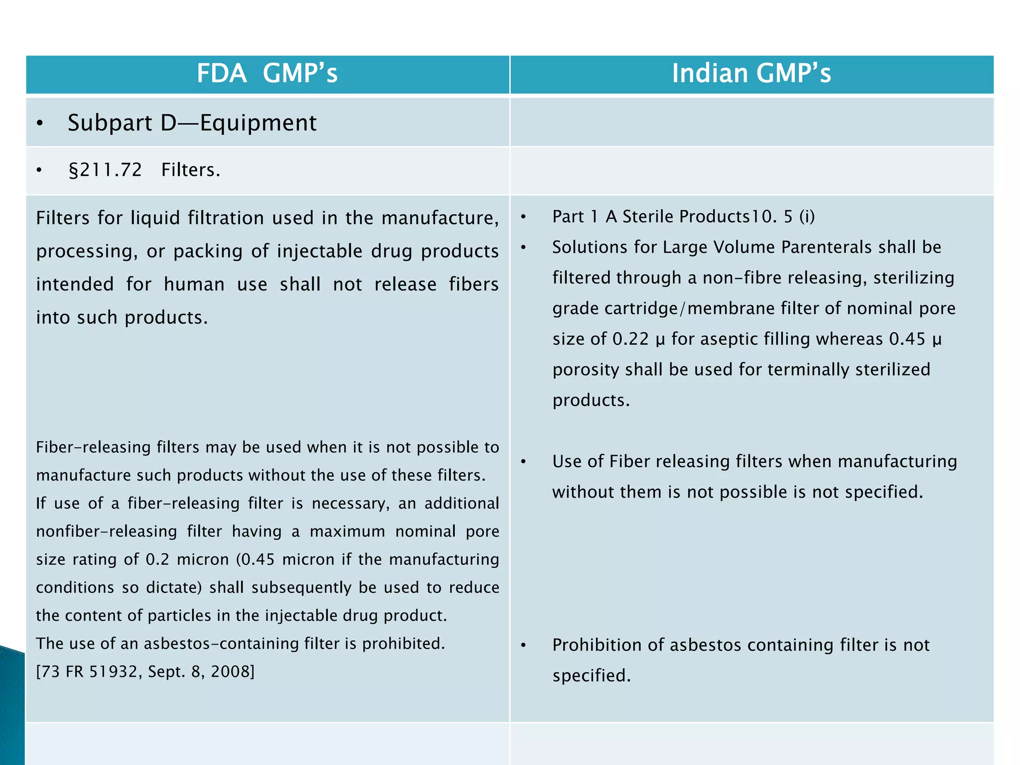 133
FDA GMP‘s Indian GMP‘s
• Subpart D—Equipment
• §211.72 Filters.
Filters for liquid filtration used in the manufacture,
processing, or packing of injectable drug products
intended for human use shall not release fibers
into such products.
Fiber-releasing filters may be used when it is not possible to
manufacture such products without the use of these filters.
If use of a fiber-releasing filter is necessary, an additional
nonfiber-releasing filter having a maximum nominal pore
size rating of 0.2 micron (0.45 micron if the manufacturing
conditions so dictate) shall subsequently be used to reduce
the content of particles in the injectable drug product.
The use of an asbestos-containing filter is prohibited.
[73 FR 51932, Sept. 8, 2008]
• Part 1 A Sterile Products10. 5 (i)
• Solutions for Large Volume Parenterals shall be
filtered through a non-fibre releasing, sterilizing
grade cartridge/membrane filter of nominal pore
size of 0.22 μ for aseptic filling whereas 0.45 μ
porosity shall be used for terminally sterilized
products.
• Use of Fiber releasing filters when manufacturing
without them is not possible is not specified.
• Prohibition of asbestos containing filter is not
specified.
 