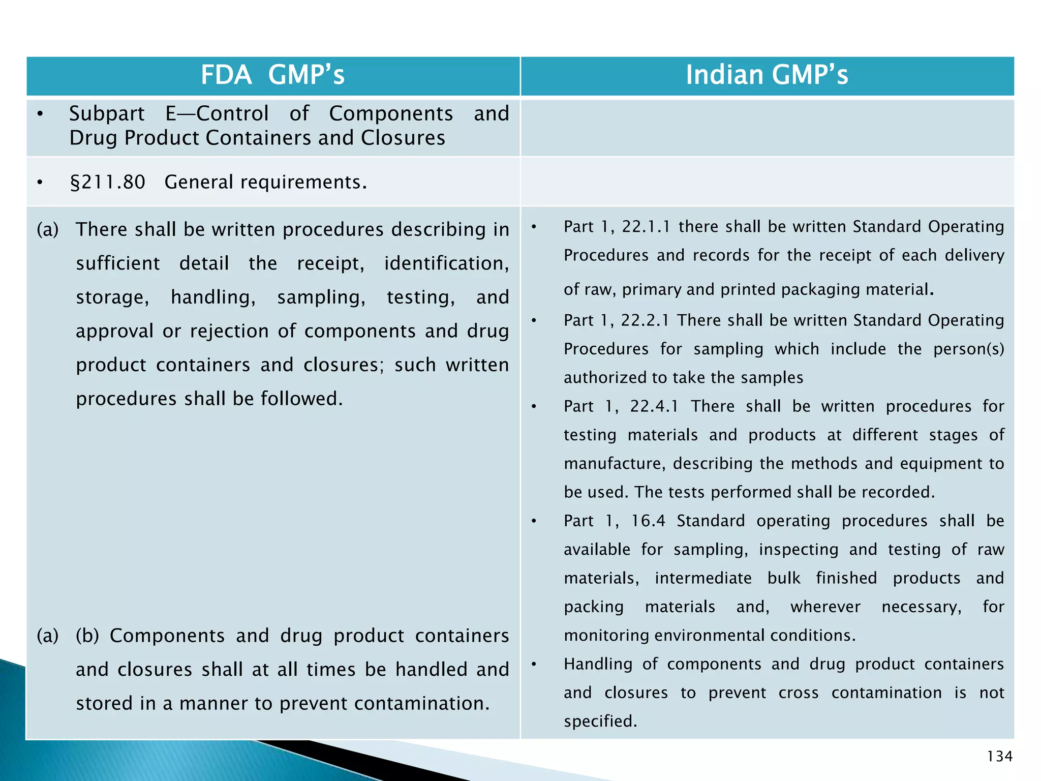 134
FDA GMP‘s Indian GMP‘s
• Subpart E—Control of Components and
Drug Product Containers and Closures
• §211.80 General requirements.
(a) There shall be written procedures describing in
sufficient detail the receipt, identification,
storage, handling, sampling, testing, and
approval or rejection of components and drug
product containers and closures; such written
procedures shall be followed.
(a) (b) Components and drug product containers
and closures shall at all times be handled and
stored in a manner to prevent contamination.
• Part 1, 22.1.1 there shall be written Standard Operating
Procedures and records for the receipt of each delivery
of raw, primary and printed packaging material.
• Part 1, 22.2.1 There shall be written Standard Operating
Procedures for sampling which include the person(s)
authorized to take the samples
• Part 1, 22.4.1 There shall be written procedures for
testing materials and products at different stages of
manufacture, describing the methods and equipment to
be used. The tests performed shall be recorded.
• Part 1, 16.4 Standard operating procedures shall be
available for sampling, inspecting and testing of raw
materials, intermediate bulk finished products and
packing materials and, wherever necessary, for
monitoring environmental conditions.
• Handling of components and drug product containers
and closures to prevent cross contamination is not
specified.
 