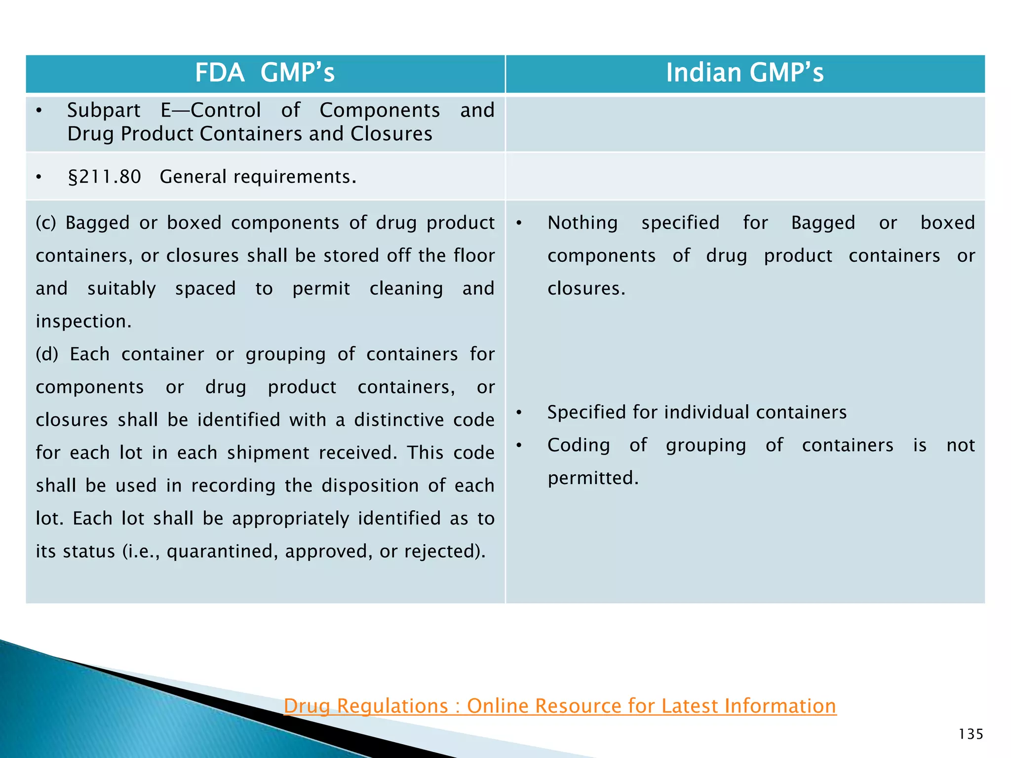 135
FDA GMP‘s Indian GMP‘s
• Subpart E—Control of Components and
Drug Product Containers and Closures
• §211.80 General requirements.
(c) Bagged or boxed components of drug product
containers, or closures shall be stored off the floor
and suitably spaced to permit cleaning and
inspection.
(d) Each container or grouping of containers for
components or drug product containers, or
closures shall be identified with a distinctive code
for each lot in each shipment received. This code
shall be used in recording the disposition of each
lot. Each lot shall be appropriately identified as to
its status (i.e., quarantined, approved, or rejected).
• Nothing specified for Bagged or boxed
components of drug product containers or
closures.
• Specified for individual containers
• Coding of grouping of containers is not
permitted.
Drug Regulations : Online Resource for Latest Information
 