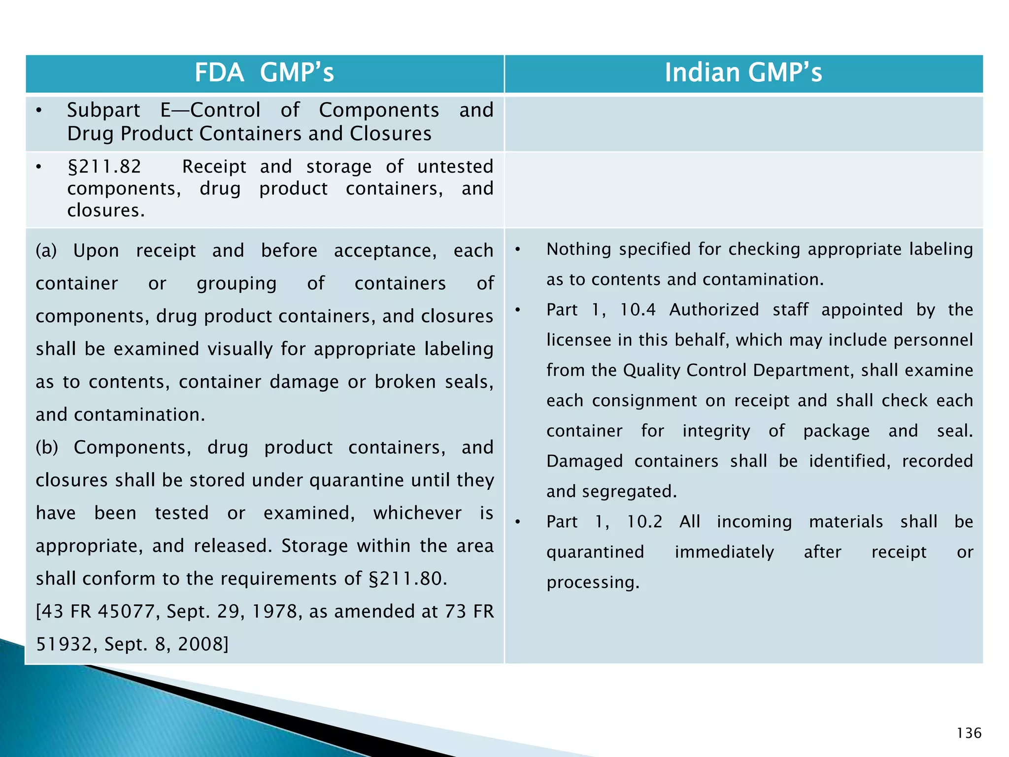 136
FDA GMP‘s Indian GMP‘s
• Subpart E—Control of Components and
Drug Product Containers and Closures
• §211.82 Receipt and storage of untested
components, drug product containers, and
closures.
(a) Upon receipt and before acceptance, each
container or grouping of containers of
components, drug product containers, and closures
shall be examined visually for appropriate labeling
as to contents, container damage or broken seals,
and contamination.
(b) Components, drug product containers, and
closures shall be stored under quarantine until they
have been tested or examined, whichever is
appropriate, and released. Storage within the area
shall conform to the requirements of §211.80.
[43 FR 45077, Sept. 29, 1978, as amended at 73 FR
51932, Sept. 8, 2008]
• Nothing specified for checking appropriate labeling
as to contents and contamination.
• Part 1, 10.4 Authorized staff appointed by the
licensee in this behalf, which may include personnel
from the Quality Control Department, shall examine
each consignment on receipt and shall check each
container for integrity of package and seal.
Damaged containers shall be identified, recorded
and segregated.
• Part 1, 10.2 All incoming materials shall be
quarantined immediately after receipt or
processing.
 