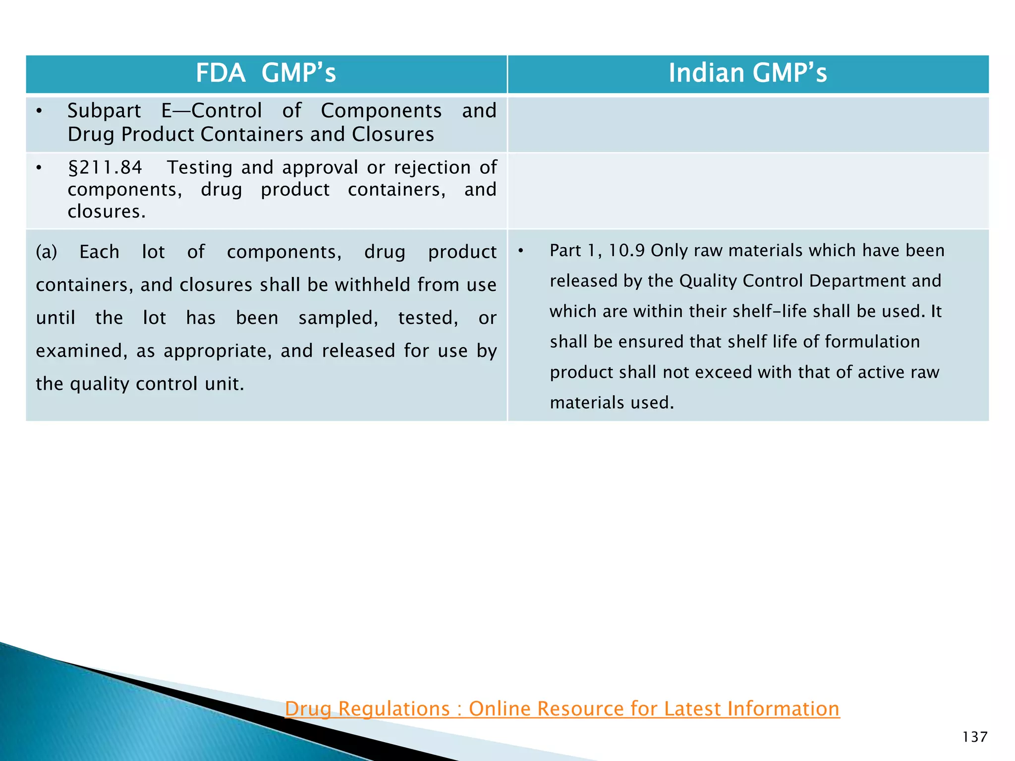 137
FDA GMP‘s Indian GMP‘s
• Subpart E—Control of Components and
Drug Product Containers and Closures
• §211.84 Testing and approval or rejection of
components, drug product containers, and
closures.
(a) Each lot of components, drug product
containers, and closures shall be withheld from use
until the lot has been sampled, tested, or
examined, as appropriate, and released for use by
the quality control unit.
• Part 1, 10.9 Only raw materials which have been
released by the Quality Control Department and
which are within their shelf-life shall be used. It
shall be ensured that shelf life of formulation
product shall not exceed with that of active raw
materials used.
Drug Regulations : Online Resource for Latest Information
 