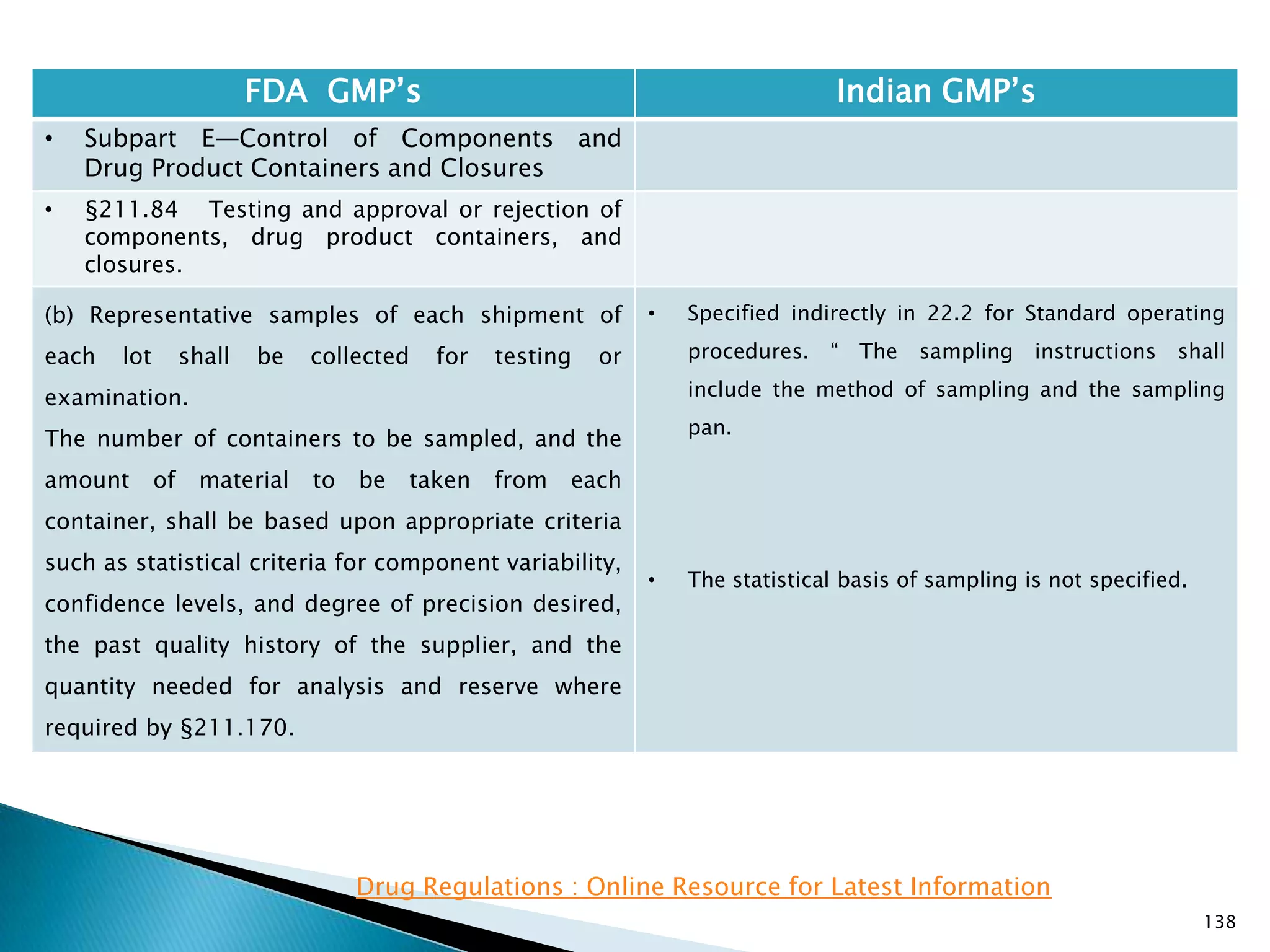 138
FDA GMP‘s Indian GMP‘s
• Subpart E—Control of Components and
Drug Product Containers and Closures
• §211.84 Testing and approval or rejection of
components, drug product containers, and
closures.
(b) Representative samples of each shipment of
each lot shall be collected for testing or
examination.
The number of containers to be sampled, and the
amount of material to be taken from each
container, shall be based upon appropriate criteria
such as statistical criteria for component variability,
confidence levels, and degree of precision desired,
the past quality history of the supplier, and the
quantity needed for analysis and reserve where
required by §211.170.
• Specified indirectly in 22.2 for Standard operating
procedures. ― The sampling instructions shall
include the method of sampling and the sampling
pan.
• The statistical basis of sampling is not specified.
Drug Regulations : Online Resource for Latest Information
 