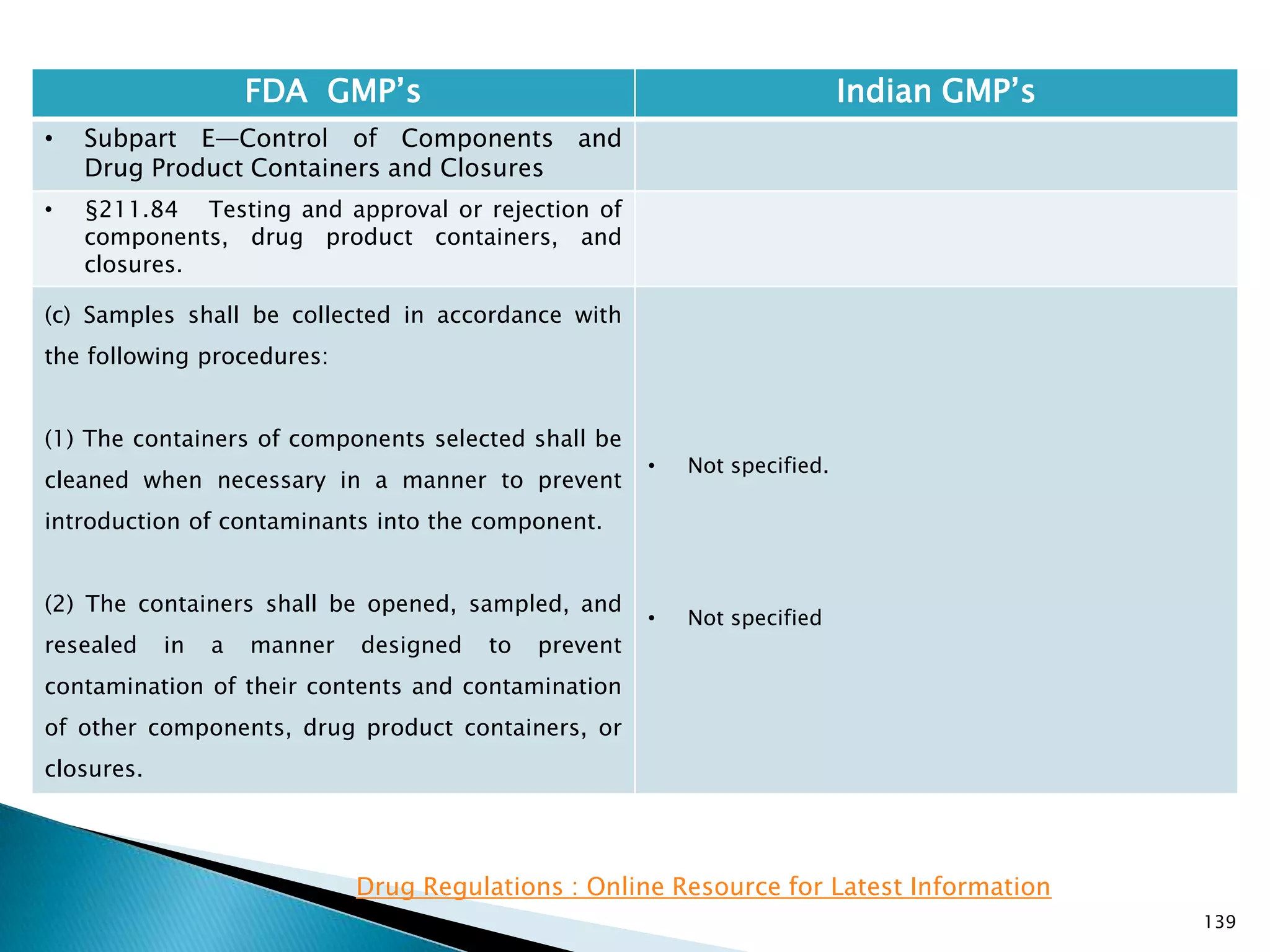 139
FDA GMP‘s Indian GMP‘s
• Subpart E—Control of Components and
Drug Product Containers and Closures
• §211.84 Testing and approval or rejection of
components, drug product containers, and
closures.
(c) Samples shall be collected in accordance with
the following procedures:
(1) The containers of components selected shall be
cleaned when necessary in a manner to prevent
introduction of contaminants into the component.
(2) The containers shall be opened, sampled, and
resealed in a manner designed to prevent
contamination of their contents and contamination
of other components, drug product containers, or
closures.
• Not specified.
• Not specified
Drug Regulations : Online Resource for Latest Information
 