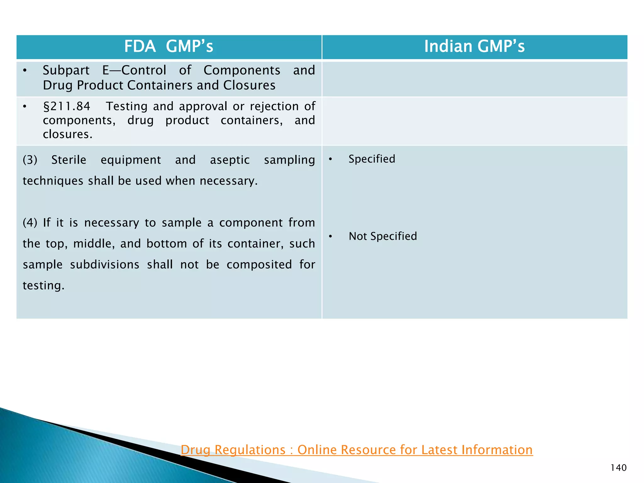 140
FDA GMP‘s Indian GMP‘s
• Subpart E—Control of Components and
Drug Product Containers and Closures
• §211.84 Testing and approval or rejection of
components, drug product containers, and
closures.
(3) Sterile equipment and aseptic sampling
techniques shall be used when necessary.
(4) If it is necessary to sample a component from
the top, middle, and bottom of its container, such
sample subdivisions shall not be composited for
testing.
• Specified
• Not Specified
Drug Regulations : Online Resource for Latest Information
 