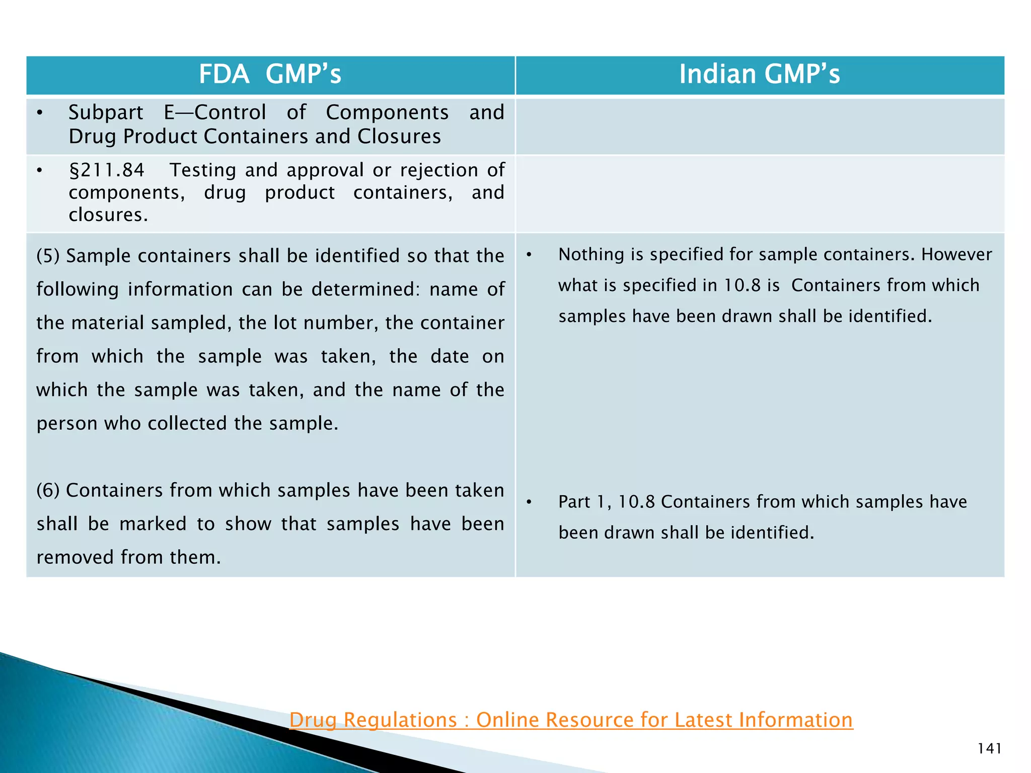 141
FDA GMP‘s Indian GMP‘s
• Subpart E—Control of Components and
Drug Product Containers and Closures
• §211.84 Testing and approval or rejection of
components, drug product containers, and
closures.
(5) Sample containers shall be identified so that the
following information can be determined: name of
the material sampled, the lot number, the container
from which the sample was taken, the date on
which the sample was taken, and the name of the
person who collected the sample.
(6) Containers from which samples have been taken
shall be marked to show that samples have been
removed from them.
• Nothing is specified for sample containers. However
what is specified in 10.8 is Containers from which
samples have been drawn shall be identified.
• Part 1, 10.8 Containers from which samples have
been drawn shall be identified.
Drug Regulations : Online Resource for Latest Information
 
