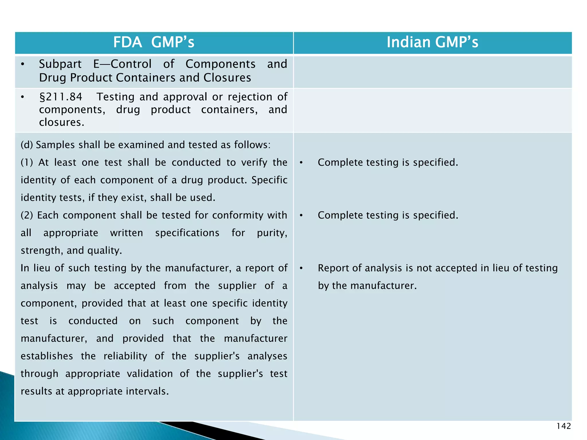 142
FDA GMP‘s Indian GMP‘s
• Subpart E—Control of Components and
Drug Product Containers and Closures
• §211.84 Testing and approval or rejection of
components, drug product containers, and
closures.
(d) Samples shall be examined and tested as follows:
(1) At least one test shall be conducted to verify the
identity of each component of a drug product. Specific
identity tests, if they exist, shall be used.
(2) Each component shall be tested for conformity with
all appropriate written specifications for purity,
strength, and quality.
In lieu of such testing by the manufacturer, a report of
analysis may be accepted from the supplier of a
component, provided that at least one specific identity
test is conducted on such component by the
manufacturer, and provided that the manufacturer
establishes the reliability of the supplier's analyses
through appropriate validation of the supplier's test
results at appropriate intervals.
• Complete testing is specified.
• Complete testing is specified.
• Report of analysis is not accepted in lieu of testing
by the manufacturer.
 