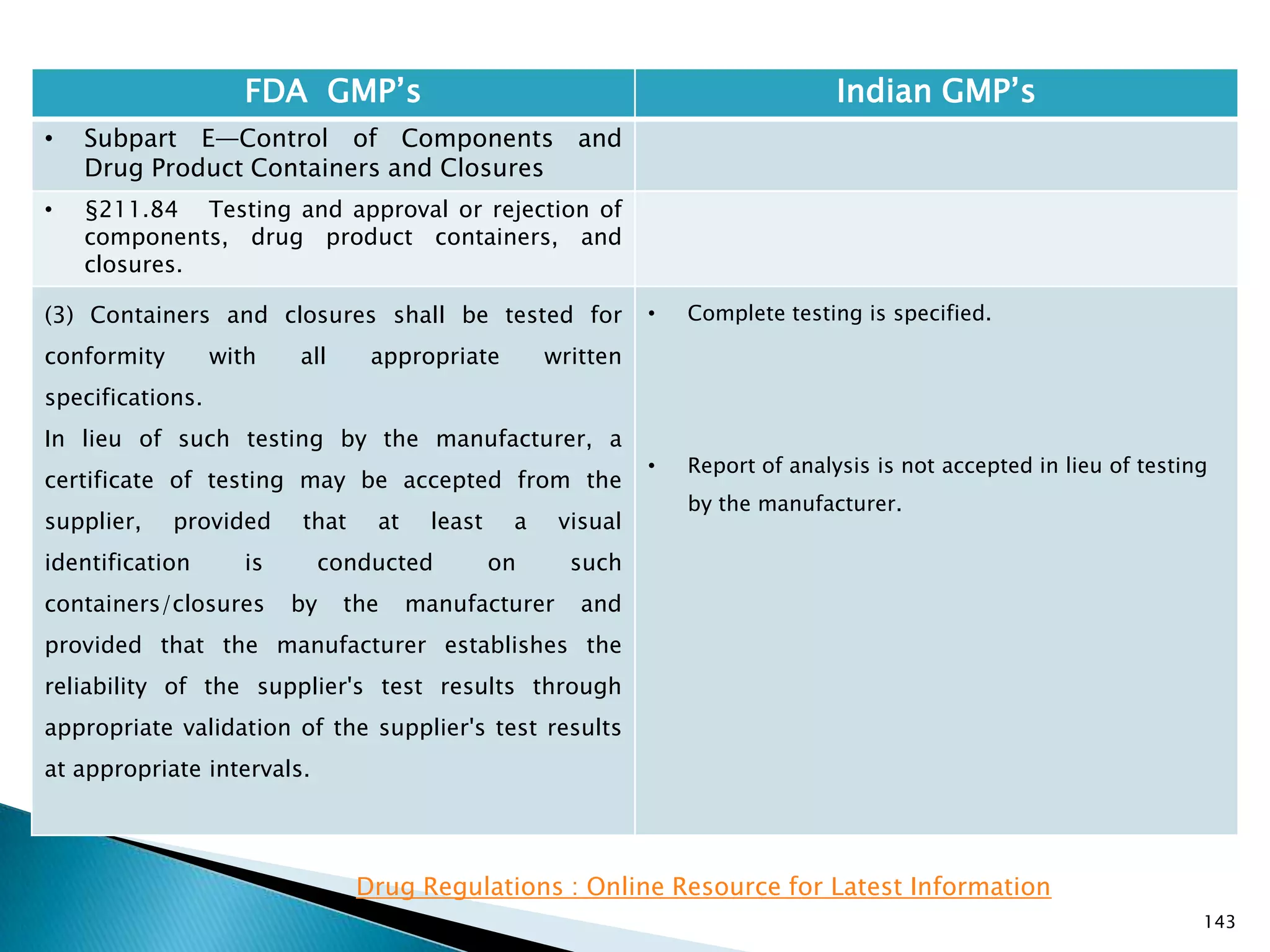 143
FDA GMP‘s Indian GMP‘s
• Subpart E—Control of Components and
Drug Product Containers and Closures
• §211.84 Testing and approval or rejection of
components, drug product containers, and
closures.
(3) Containers and closures shall be tested for
conformity with all appropriate written
specifications.
In lieu of such testing by the manufacturer, a
certificate of testing may be accepted from the
supplier, provided that at least a visual
identification is conducted on such
containers/closures by the manufacturer and
provided that the manufacturer establishes the
reliability of the supplier's test results through
appropriate validation of the supplier's test results
at appropriate intervals.
• Complete testing is specified.
• Report of analysis is not accepted in lieu of testing
by the manufacturer.
Drug Regulations : Online Resource for Latest Information
 