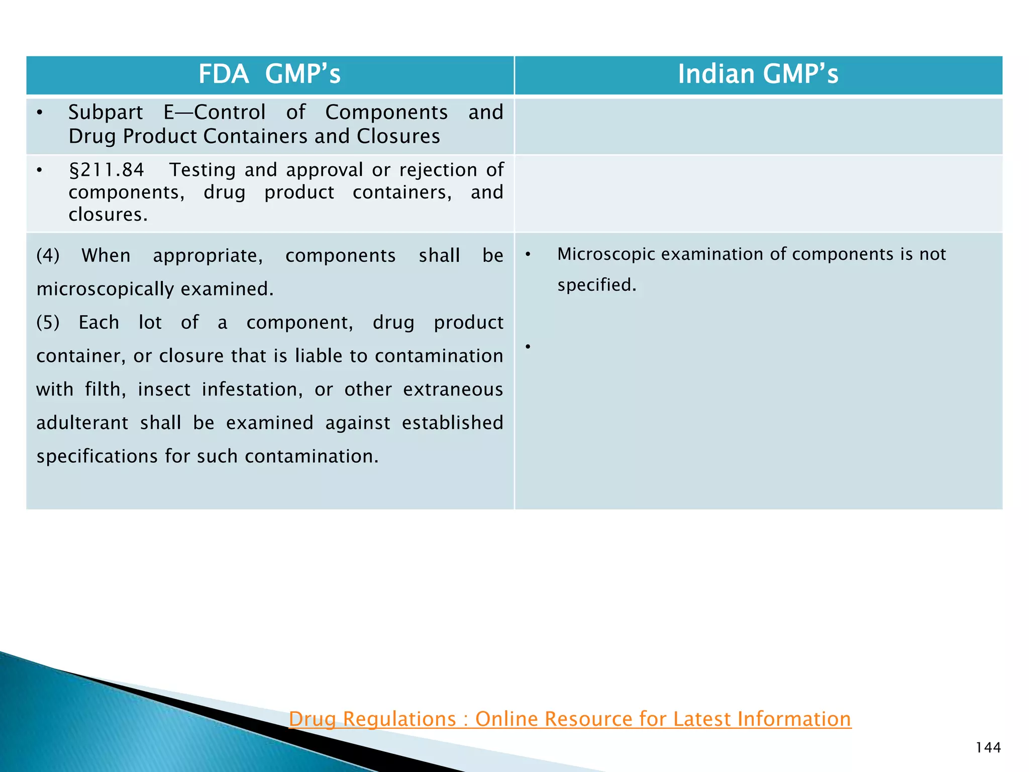 144
FDA GMP‘s Indian GMP‘s
• Subpart E—Control of Components and
Drug Product Containers and Closures
• §211.84 Testing and approval or rejection of
components, drug product containers, and
closures.
(4) When appropriate, components shall be
microscopically examined.
(5) Each lot of a component, drug product
container, or closure that is liable to contamination
with filth, insect infestation, or other extraneous
adulterant shall be examined against established
specifications for such contamination.
• Microscopic examination of components is not
specified.
•
Drug Regulations : Online Resource for Latest Information
 