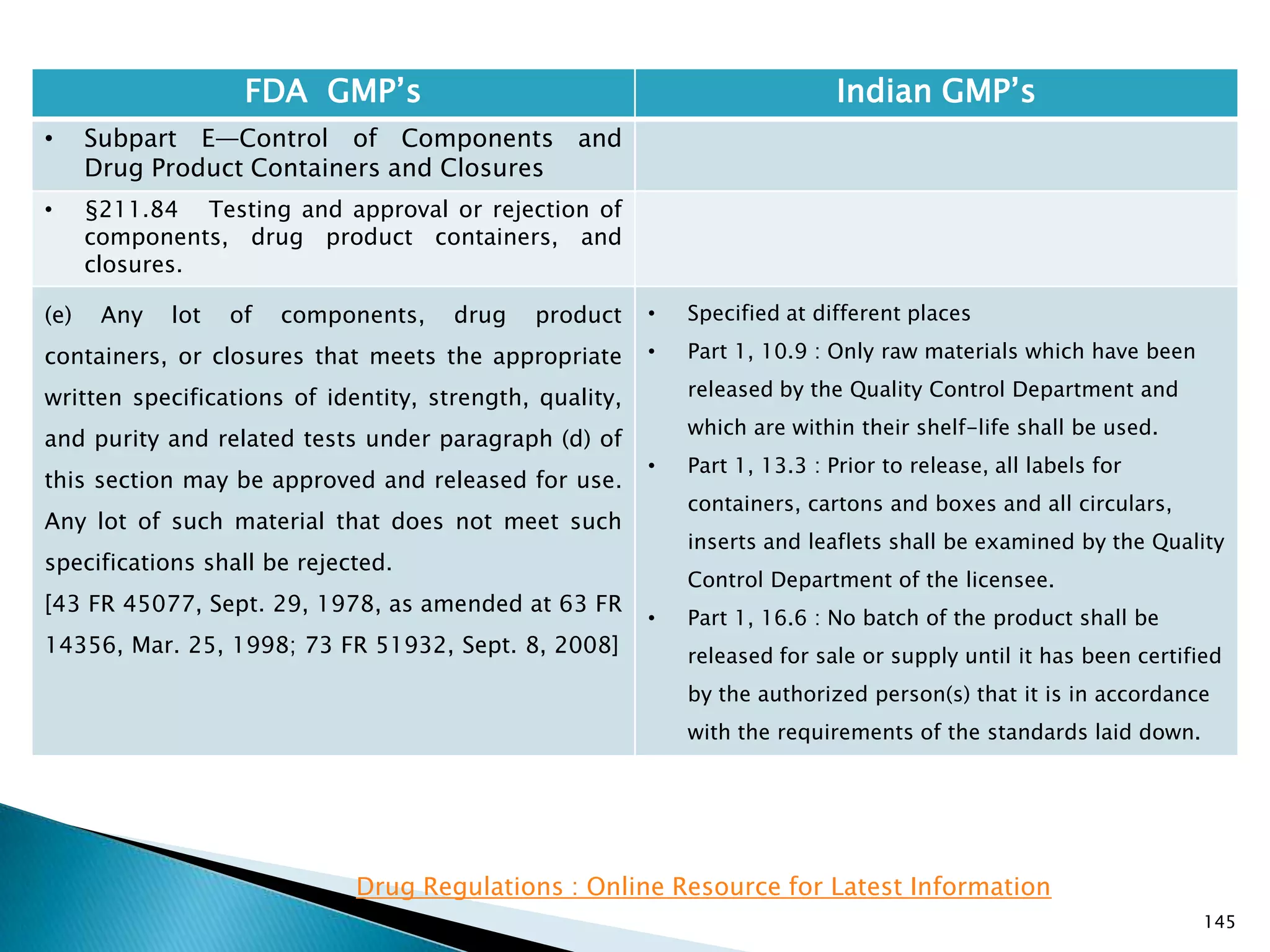 145
FDA GMP‘s Indian GMP‘s
• Subpart E—Control of Components and
Drug Product Containers and Closures
• §211.84 Testing and approval or rejection of
components, drug product containers, and
closures.
(e) Any lot of components, drug product
containers, or closures that meets the appropriate
written specifications of identity, strength, quality,
and purity and related tests under paragraph (d) of
this section may be approved and released for use.
Any lot of such material that does not meet such
specifications shall be rejected.
[43 FR 45077, Sept. 29, 1978, as amended at 63 FR
14356, Mar. 25, 1998; 73 FR 51932, Sept. 8, 2008]
• Specified at different places
• Part 1, 10.9 : Only raw materials which have been
released by the Quality Control Department and
which are within their shelf-life shall be used.
• Part 1, 13.3 : Prior to release, all labels for
containers, cartons and boxes and all circulars,
inserts and leaflets shall be examined by the Quality
Control Department of the licensee.
• Part 1, 16.6 : No batch of the product shall be
released for sale or supply until it has been certified
by the authorized person(s) that it is in accordance
with the requirements of the standards laid down.
Drug Regulations : Online Resource for Latest Information
 