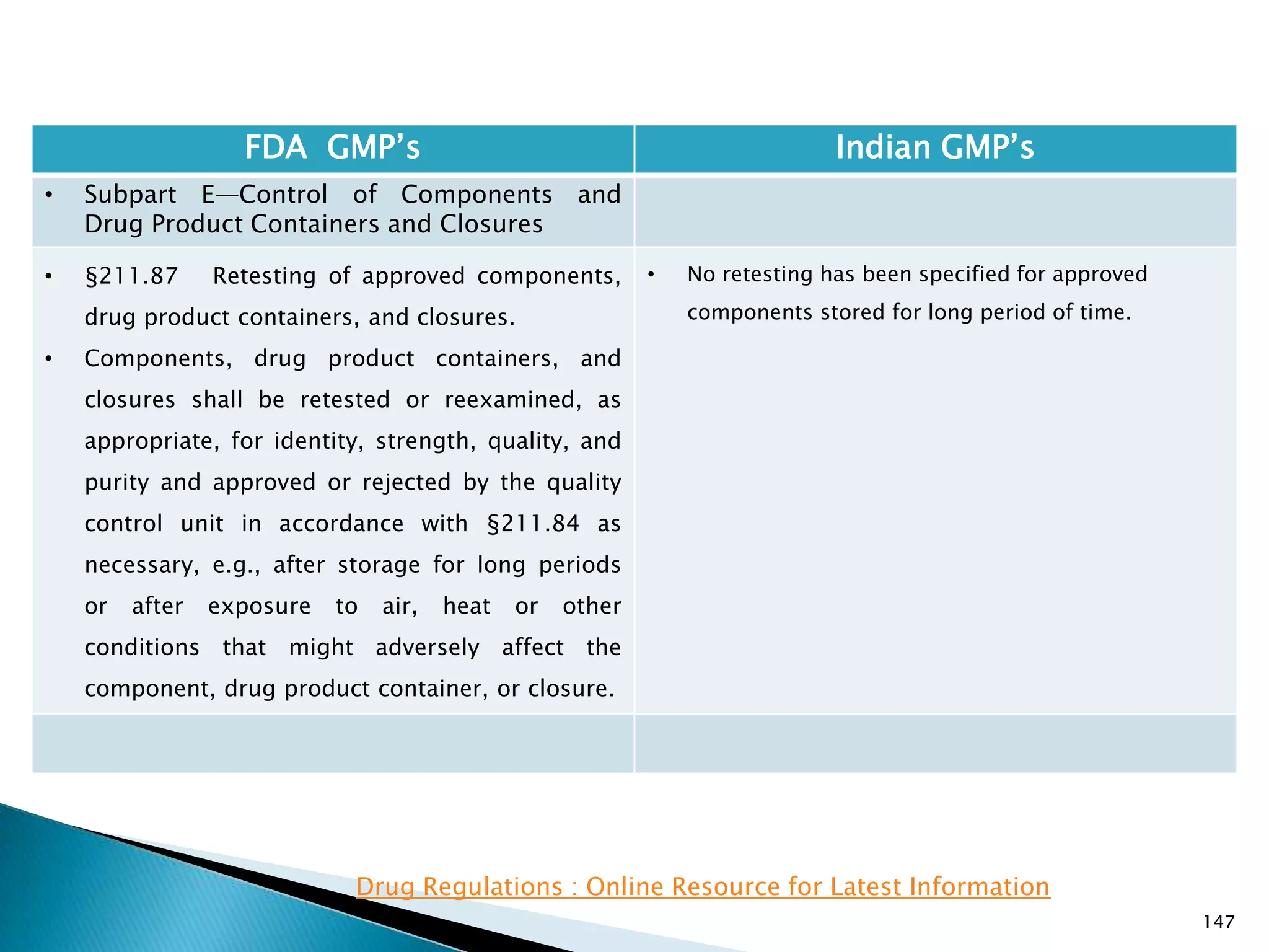 147
FDA GMP‘s Indian GMP‘s
• Subpart E—Control of Components and
Drug Product Containers and Closures
• §211.87 Retesting of approved components,
drug product containers, and closures.
• Components, drug product containers, and
closures shall be retested or reexamined, as
appropriate, for identity, strength, quality, and
purity and approved or rejected by the quality
control unit in accordance with §211.84 as
necessary, e.g., after storage for long periods
or after exposure to air, heat or other
conditions that might adversely affect the
component, drug product container, or closure.
• No retesting has been specified for approved
components stored for long period of time.
Drug Regulations : Online Resource for Latest Information
 
