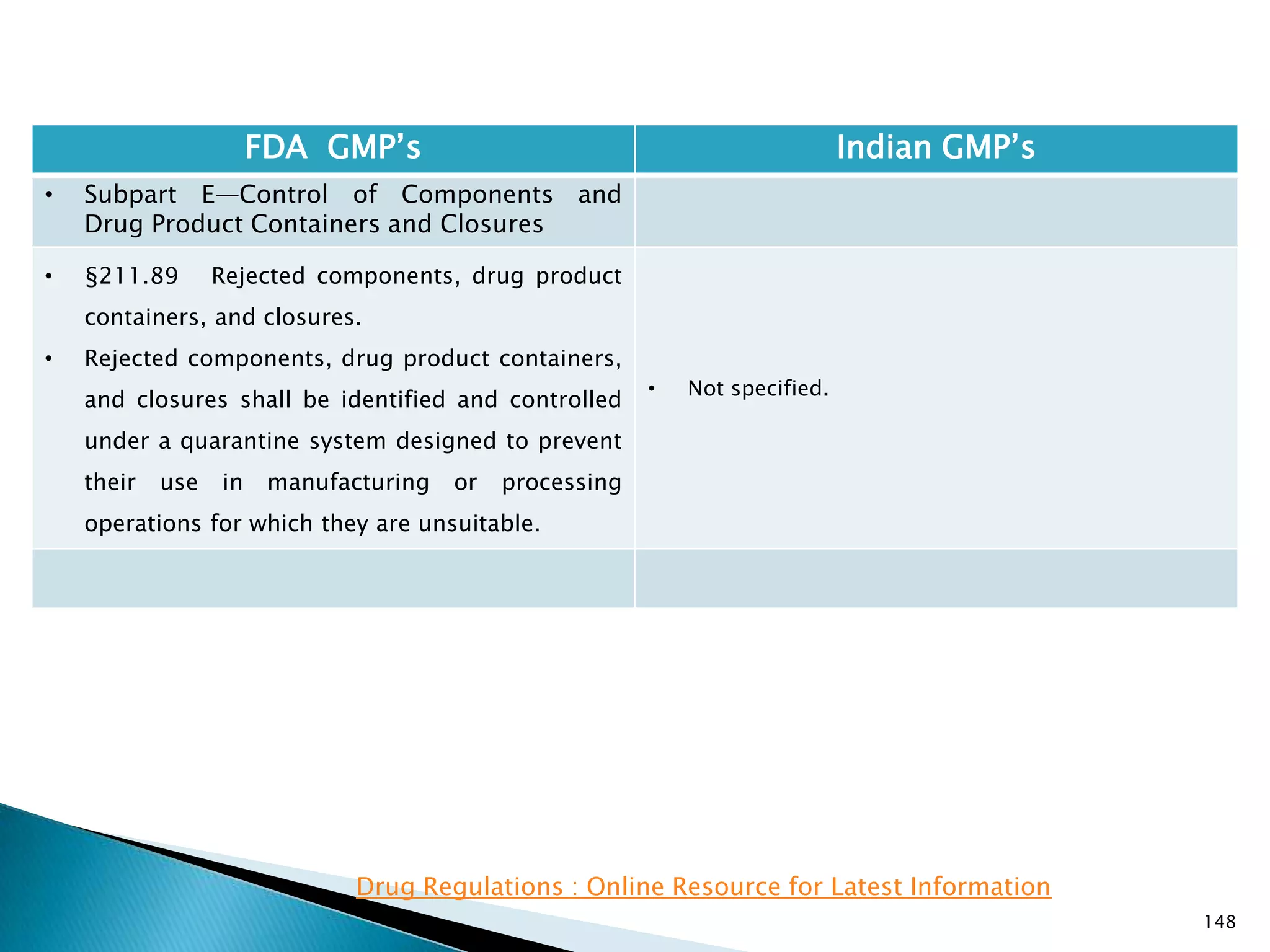 148
FDA GMP‘s Indian GMP‘s
• Subpart E—Control of Components and
Drug Product Containers and Closures
• §211.89 Rejected components, drug product
containers, and closures.
• Rejected components, drug product containers,
and closures shall be identified and controlled
under a quarantine system designed to prevent
their use in manufacturing or processing
operations for which they are unsuitable.
• Not specified.
Drug Regulations : Online Resource for Latest Information
 