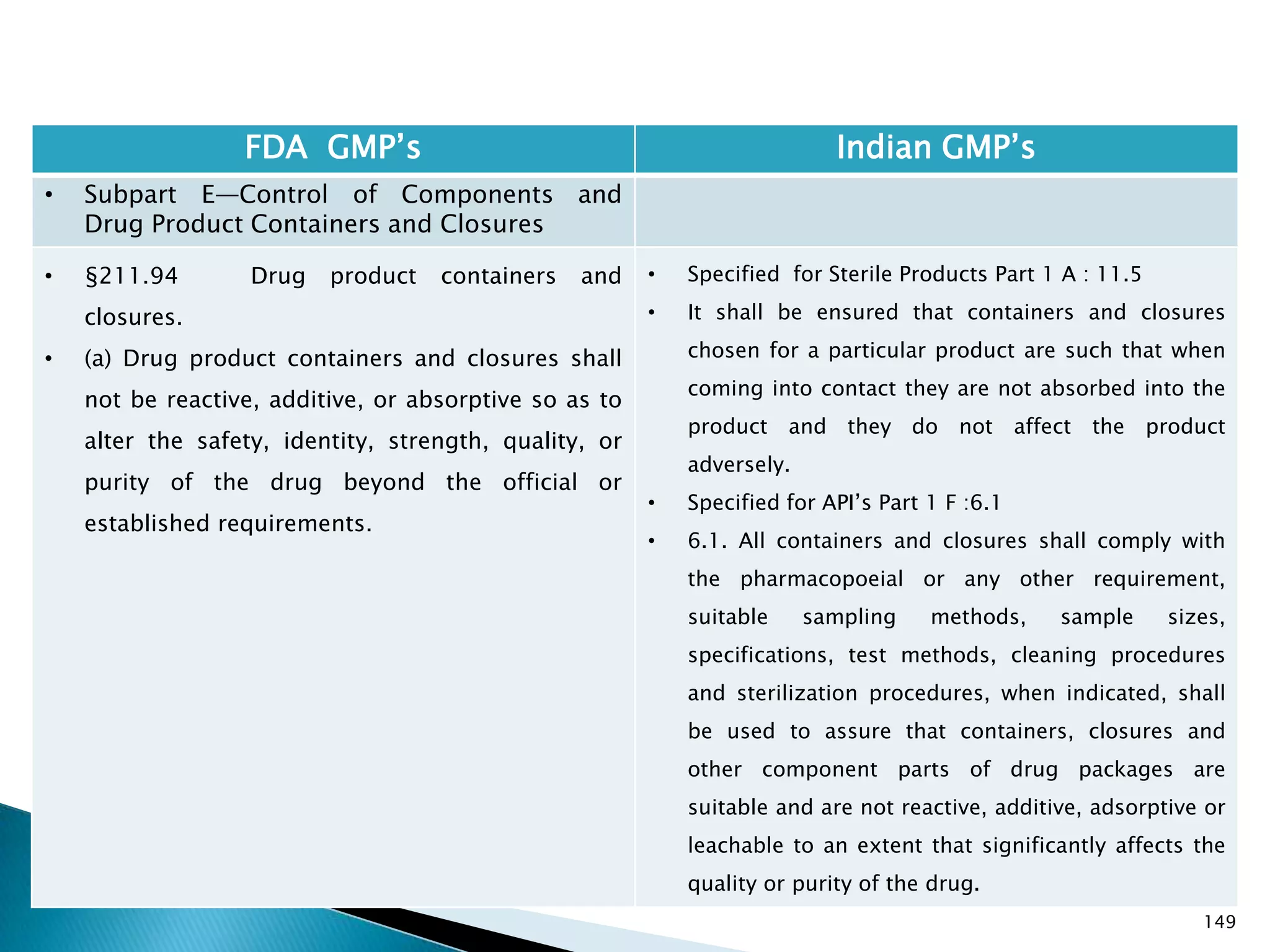 149
FDA GMP‘s Indian GMP‘s
• Subpart E—Control of Components and
Drug Product Containers and Closures
• §211.94 Drug product containers and
closures.
• (a) Drug product containers and closures shall
not be reactive, additive, or absorptive so as to
alter the safety, identity, strength, quality, or
purity of the drug beyond the official or
established requirements.
• Specified for Sterile Products Part 1 A : 11.5
• It shall be ensured that containers and closures
chosen for a particular product are such that when
coming into contact they are not absorbed into the
product and they do not affect the product
adversely.
• Specified for API‘s Part 1 F :6.1
• 6.1. All containers and closures shall comply with
the pharmacopoeial or any other requirement,
suitable sampling methods, sample sizes,
specifications, test methods, cleaning procedures
and sterilization procedures, when indicated, shall
be used to assure that containers, closures and
other component parts of drug packages are
suitable and are not reactive, additive, adsorptive or
leachable to an extent that significantly affects the
quality or purity of the drug.
 