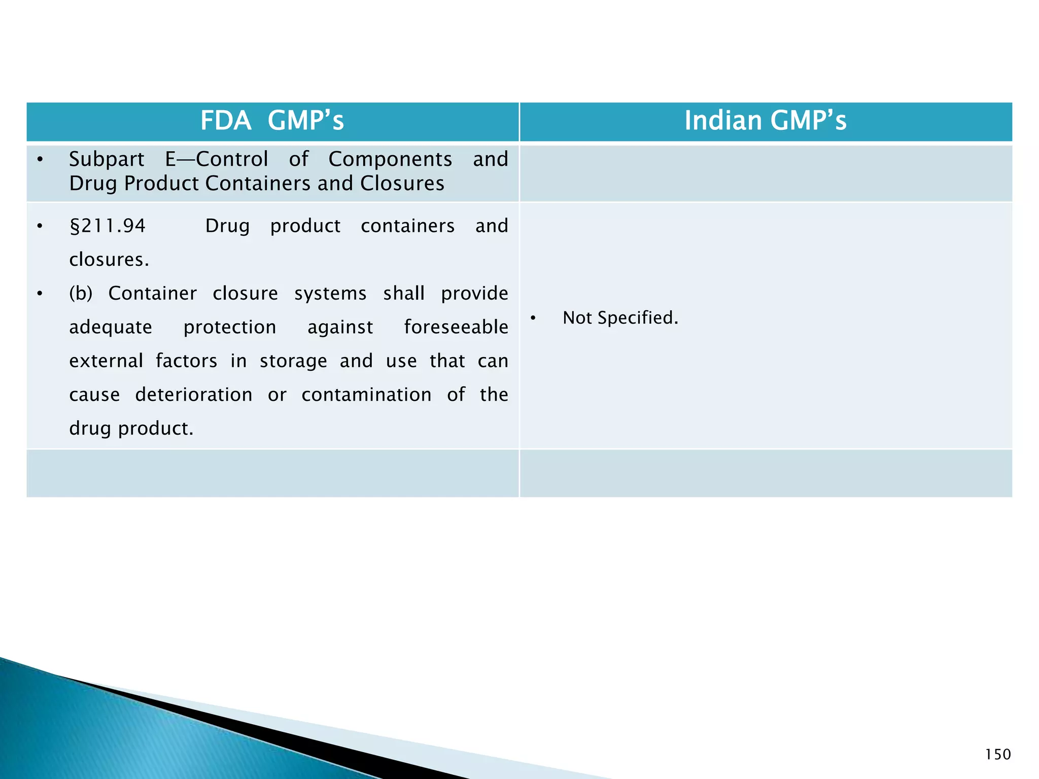 150
FDA GMP‘s Indian GMP‘s
• Subpart E—Control of Components and
Drug Product Containers and Closures
• §211.94 Drug product containers and
closures.
• (b) Container closure systems shall provide
adequate protection against foreseeable
external factors in storage and use that can
cause deterioration or contamination of the
drug product.
• Not Specified.
 