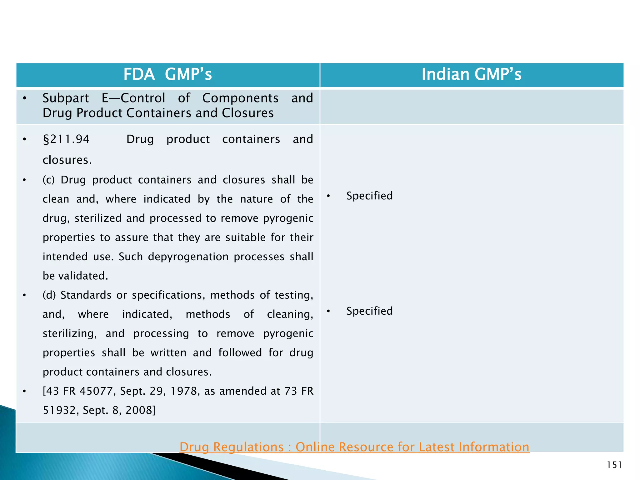 151
FDA GMP‘s Indian GMP‘s
• Subpart E—Control of Components and
Drug Product Containers and Closures
• §211.94 Drug product containers and
closures.
• (c) Drug product containers and closures shall be
clean and, where indicated by the nature of the
drug, sterilized and processed to remove pyrogenic
properties to assure that they are suitable for their
intended use. Such depyrogenation processes shall
be validated.
• (d) Standards or specifications, methods of testing,
and, where indicated, methods of cleaning,
sterilizing, and processing to remove pyrogenic
properties shall be written and followed for drug
product containers and closures.
• [43 FR 45077, Sept. 29, 1978, as amended at 73 FR
51932, Sept. 8, 2008]
• Specified
• Specified
Drug Regulations : Online Resource for Latest Information
 