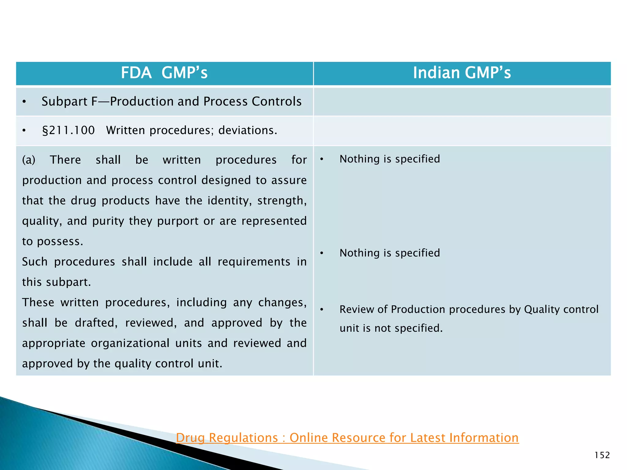 152
FDA GMP‘s Indian GMP‘s
• Subpart F—Production and Process Controls
• §211.100 Written procedures; deviations.
(a) There shall be written procedures for
production and process control designed to assure
that the drug products have the identity, strength,
quality, and purity they purport or are represented
to possess.
Such procedures shall include all requirements in
this subpart.
These written procedures, including any changes,
shall be drafted, reviewed, and approved by the
appropriate organizational units and reviewed and
approved by the quality control unit.
• Nothing is specified
• Nothing is specified
• Review of Production procedures by Quality control
unit is not specified.
Drug Regulations : Online Resource for Latest Information
 