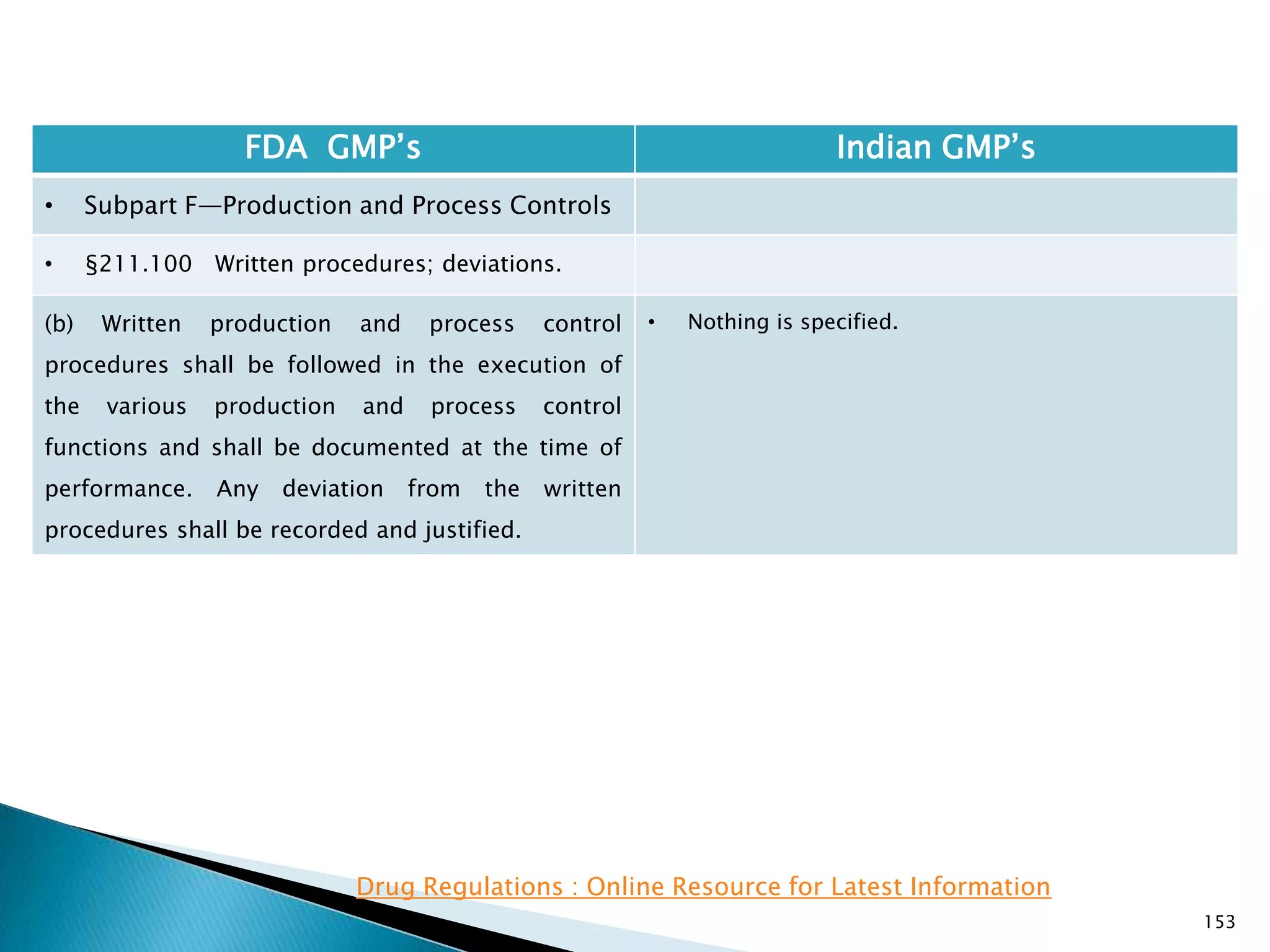 153
FDA GMP‘s Indian GMP‘s
• Subpart F—Production and Process Controls
• §211.100 Written procedures; deviations.
(b) Written production and process control
procedures shall be followed in the execution of
the various production and process control
functions and shall be documented at the time of
performance. Any deviation from the written
procedures shall be recorded and justified.
• Nothing is specified.
Drug Regulations : Online Resource for Latest Information
 