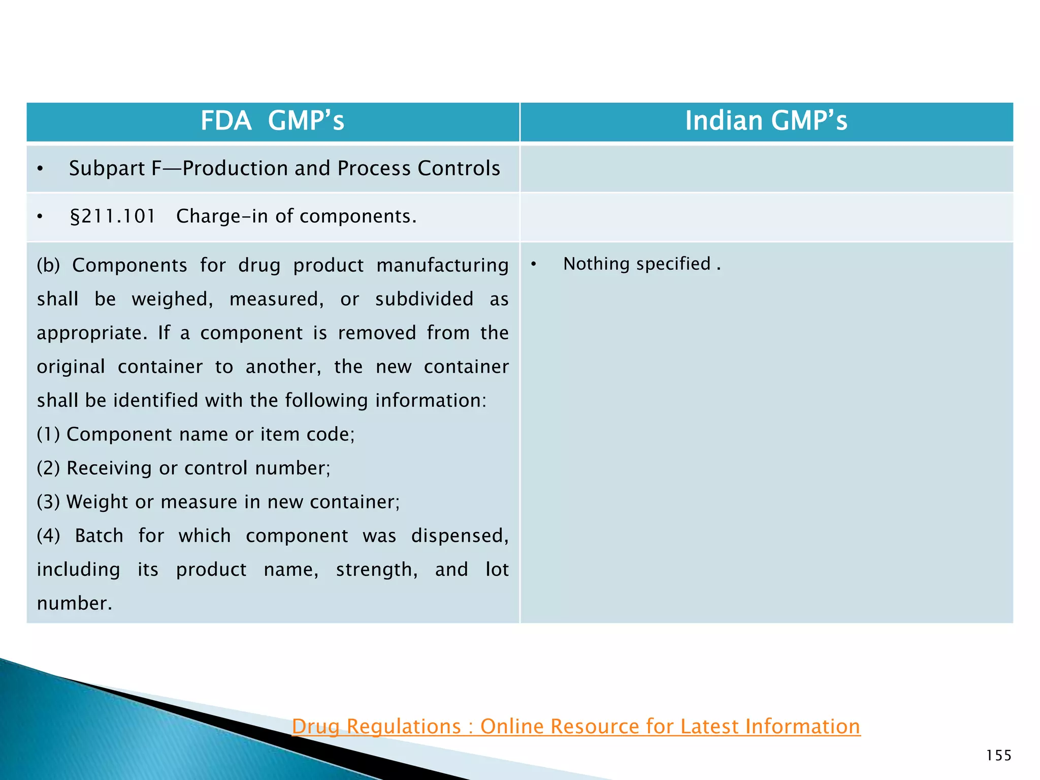 155
FDA GMP‘s Indian GMP‘s
• Subpart F—Production and Process Controls
• §211.101 Charge-in of components.
(b) Components for drug product manufacturing
shall be weighed, measured, or subdivided as
appropriate. If a component is removed from the
original container to another, the new container
shall be identified with the following information:
(1) Component name or item code;
(2) Receiving or control number;
(3) Weight or measure in new container;
(4) Batch for which component was dispensed,
including its product name, strength, and lot
number.
• Nothing specified .
Drug Regulations : Online Resource for Latest Information
 