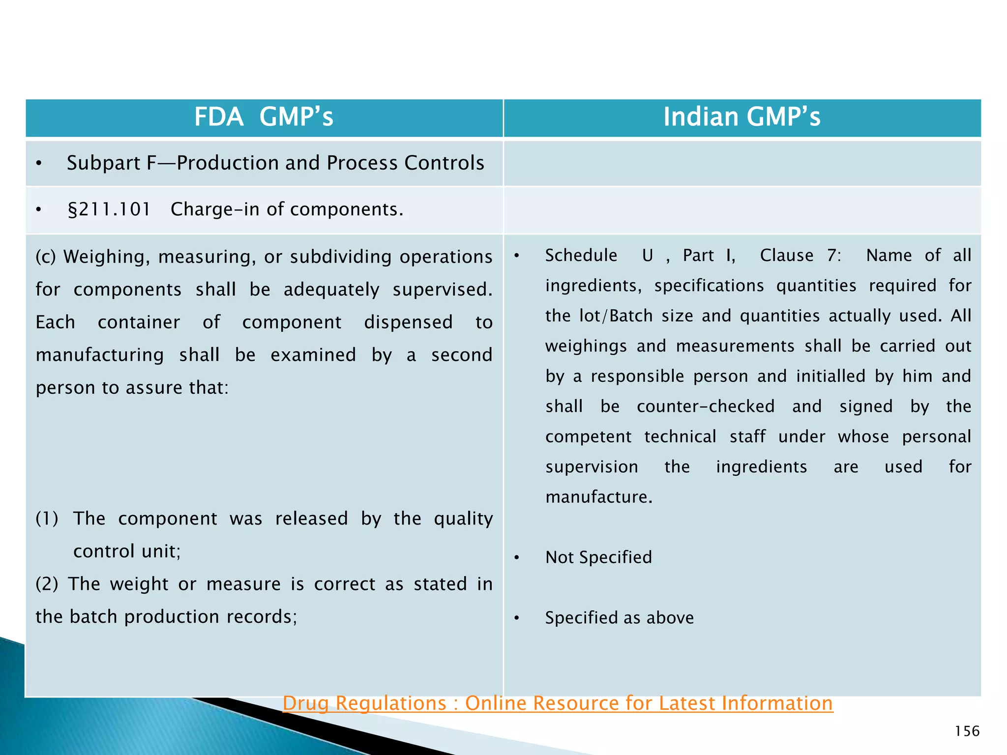 156
FDA GMP‘s Indian GMP‘s
• Subpart F—Production and Process Controls
• §211.101 Charge-in of components.
(c) Weighing, measuring, or subdividing operations
for components shall be adequately supervised.
Each container of component dispensed to
manufacturing shall be examined by a second
person to assure that:
(1) The component was released by the quality
control unit;
(2) The weight or measure is correct as stated in
the batch production records;
• Schedule U , Part I, Clause 7: Name of all
ingredients, specifications quantities required for
the lot/Batch size and quantities actually used. All
weighings and measurements shall be carried out
by a responsible person and initialled by him and
shall be counter-checked and signed by the
competent technical staff under whose personal
supervision the ingredients are used for
manufacture.
• Not Specified
• Specified as above
Drug Regulations : Online Resource for Latest Information
 