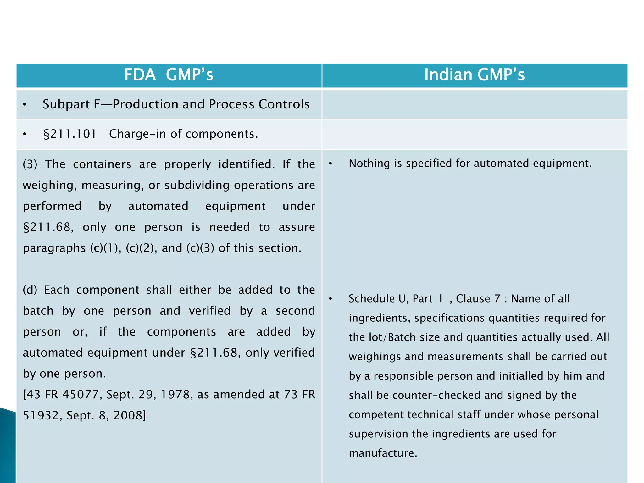 157
FDA GMP‘s Indian GMP‘s
• Subpart F—Production and Process Controls
• §211.101 Charge-in of components.
(3) The containers are properly identified. If the
weighing, measuring, or subdividing operations are
performed by automated equipment under
§211.68, only one person is needed to assure
paragraphs (c)(1), (c)(2), and (c)(3) of this section.
(d) Each component shall either be added to the
batch by one person and verified by a second
person or, if the components are added by
automated equipment under §211.68, only verified
by one person.
[43 FR 45077, Sept. 29, 1978, as amended at 73 FR
51932, Sept. 8, 2008]
• Nothing is specified for automated equipment.
• Schedule U, Part I , Clause 7 : Name of all
ingredients, specifications quantities required for
the lot/Batch size and quantities actually used. All
weighings and measurements shall be carried out
by a responsible person and initialled by him and
shall be counter-checked and signed by the
competent technical staff under whose personal
supervision the ingredients are used for
manufacture.
 