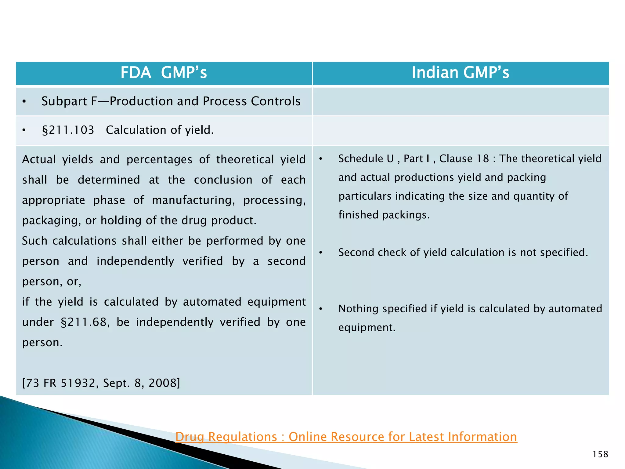 158
FDA GMP‘s Indian GMP‘s
• Subpart F—Production and Process Controls
• §211.103 Calculation of yield.
Actual yields and percentages of theoretical yield
shall be determined at the conclusion of each
appropriate phase of manufacturing, processing,
packaging, or holding of the drug product.
Such calculations shall either be performed by one
person and independently verified by a second
person, or,
if the yield is calculated by automated equipment
under §211.68, be independently verified by one
person.
[73 FR 51932, Sept. 8, 2008]
• Schedule U , Part I , Clause 18 : The theoretical yield
and actual productions yield and packing
particulars indicating the size and quantity of
finished packings.
• Second check of yield calculation is not specified.
• Nothing specified if yield is calculated by automated
equipment.
Drug Regulations : Online Resource for Latest Information
 