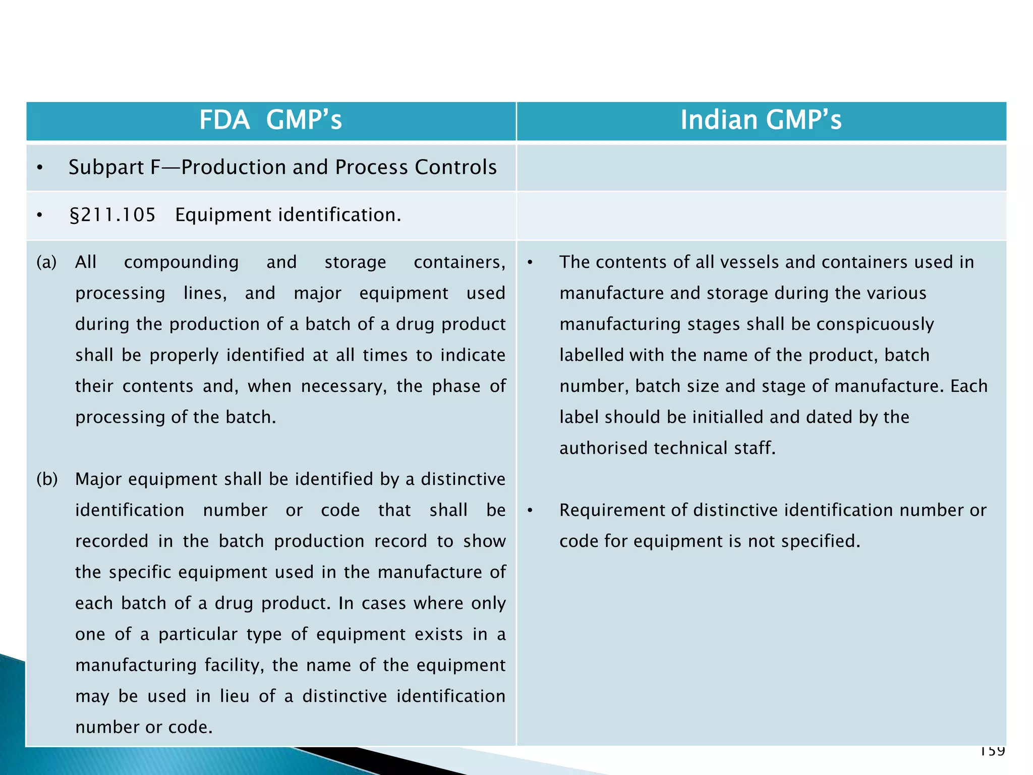 159
FDA GMP‘s Indian GMP‘s
• Subpart F—Production and Process Controls
• §211.105 Equipment identification.
(a) All compounding and storage containers,
processing lines, and major equipment used
during the production of a batch of a drug product
shall be properly identified at all times to indicate
their contents and, when necessary, the phase of
processing of the batch.
(b) Major equipment shall be identified by a distinctive
identification number or code that shall be
recorded in the batch production record to show
the specific equipment used in the manufacture of
each batch of a drug product. In cases where only
one of a particular type of equipment exists in a
manufacturing facility, the name of the equipment
may be used in lieu of a distinctive identification
number or code.
• The contents of all vessels and containers used in
manufacture and storage during the various
manufacturing stages shall be conspicuously
labelled with the name of the product, batch
number, batch size and stage of manufacture. Each
label should be initialled and dated by the
authorised technical staff.
• Requirement of distinctive identification number or
code for equipment is not specified.
 