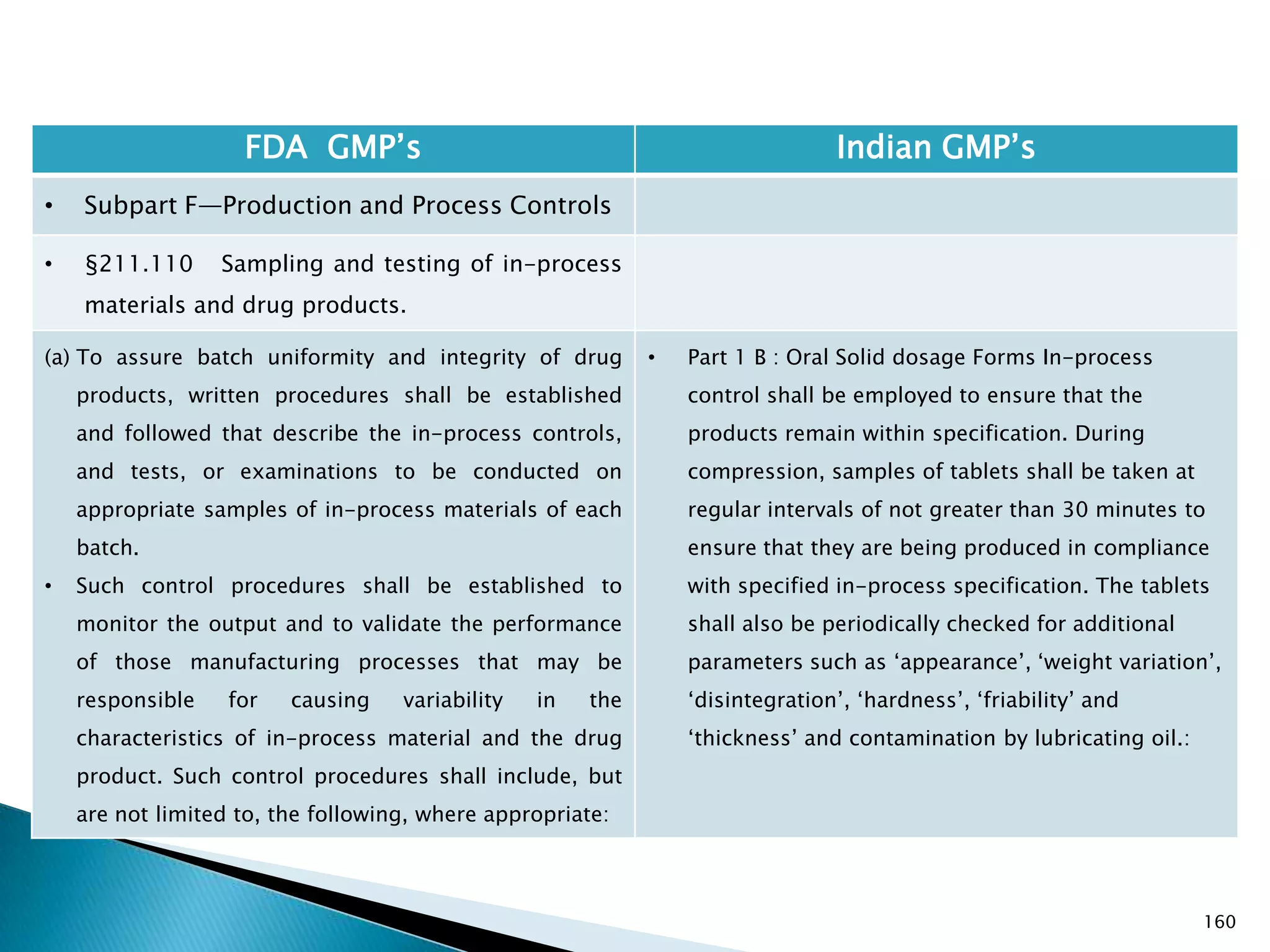 160
FDA GMP‘s Indian GMP‘s
• Subpart F—Production and Process Controls
• §211.110 Sampling and testing of in-process
materials and drug products.
(a) To assure batch uniformity and integrity of drug
products, written procedures shall be established
and followed that describe the in-process controls,
and tests, or examinations to be conducted on
appropriate samples of in-process materials of each
batch.
• Such control procedures shall be established to
monitor the output and to validate the performance
of those manufacturing processes that may be
responsible for causing variability in the
characteristics of in-process material and the drug
product. Such control procedures shall include, but
are not limited to, the following, where appropriate:
• Part 1 B : Oral Solid dosage Forms In-process
control shall be employed to ensure that the
products remain within specification. During
compression, samples of tablets shall be taken at
regular intervals of not greater than 30 minutes to
ensure that they are being produced in compliance
with specified in-process specification. The tablets
shall also be periodically checked for additional
parameters such as ‗appearance‘, ‗weight variation‘,
‗disintegration‘, ‗hardness‘, ‗friability‘ and
‗thickness‘ and contamination by lubricating oil.:
 