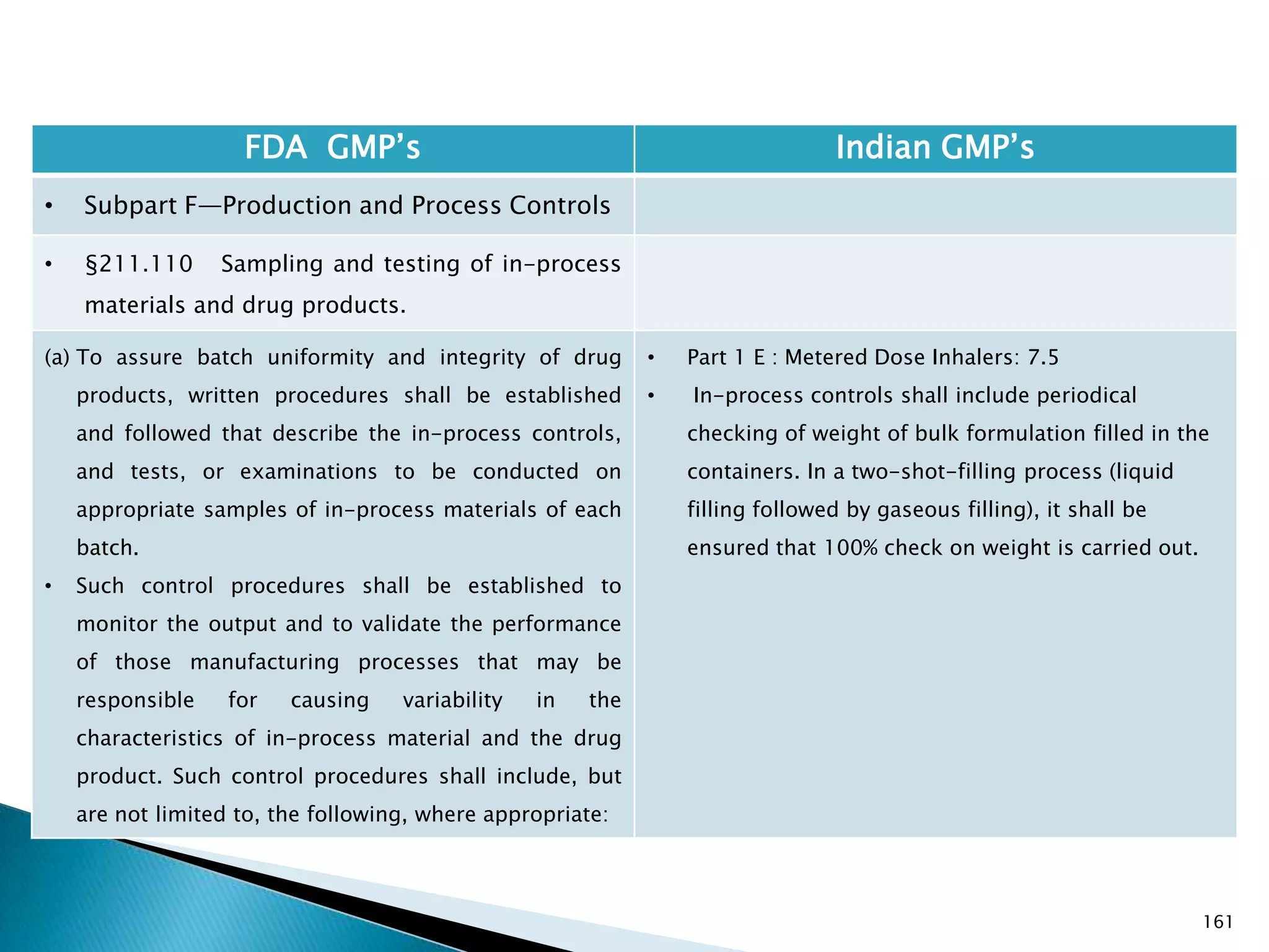 161
FDA GMP‘s Indian GMP‘s
• Subpart F—Production and Process Controls
• §211.110 Sampling and testing of in-process
materials and drug products.
(a) To assure batch uniformity and integrity of drug
products, written procedures shall be established
and followed that describe the in-process controls,
and tests, or examinations to be conducted on
appropriate samples of in-process materials of each
batch.
• Such control procedures shall be established to
monitor the output and to validate the performance
of those manufacturing processes that may be
responsible for causing variability in the
characteristics of in-process material and the drug
product. Such control procedures shall include, but
are not limited to, the following, where appropriate:
• Part 1 E : Metered Dose Inhalers: 7.5
• In-process controls shall include periodical
checking of weight of bulk formulation filled in the
containers. In a two-shot-filling process (liquid
filling followed by gaseous filling), it shall be
ensured that 100% check on weight is carried out.
 