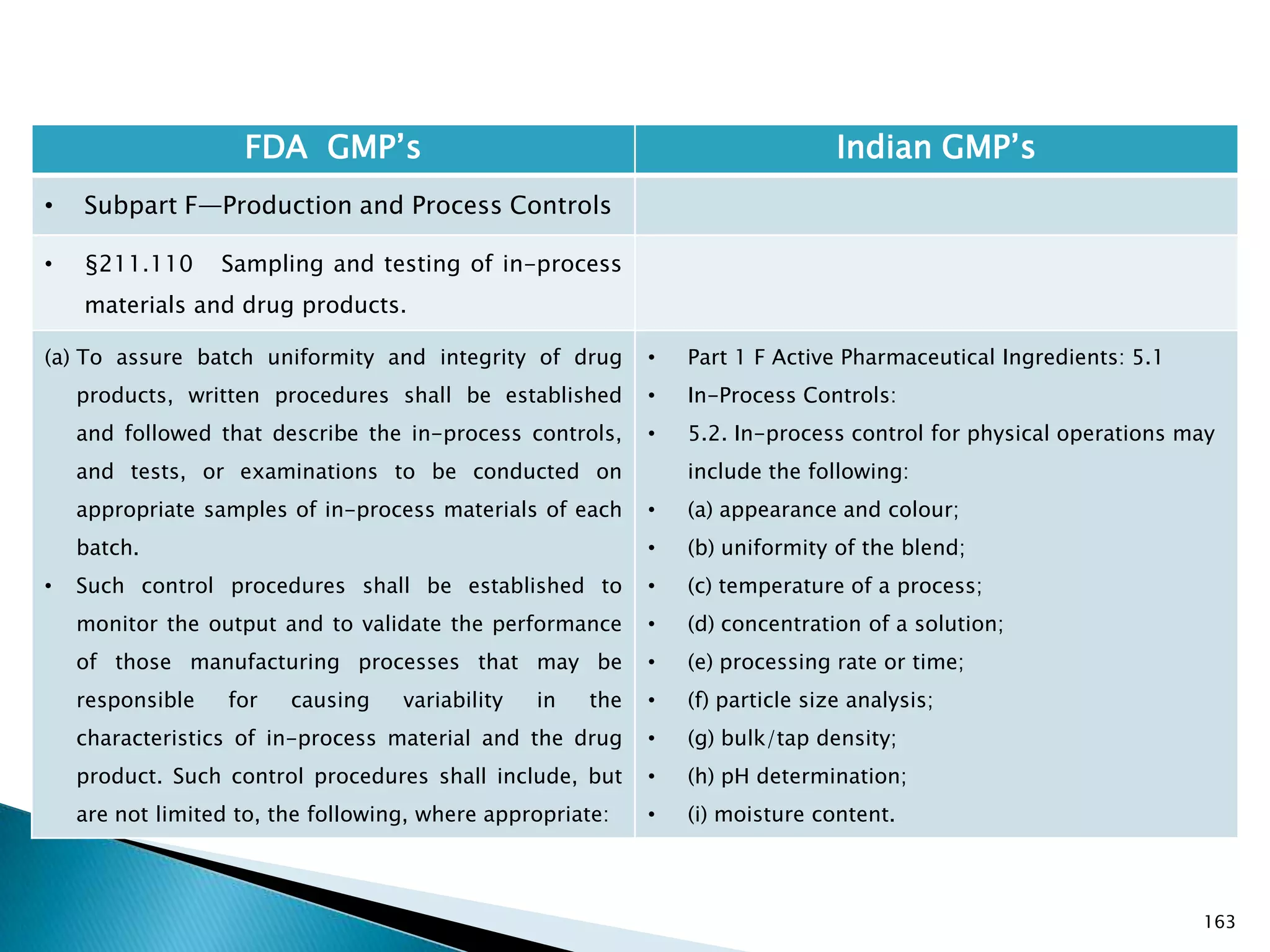 163
FDA GMP‘s Indian GMP‘s
• Subpart F—Production and Process Controls
• §211.110 Sampling and testing of in-process
materials and drug products.
(a) To assure batch uniformity and integrity of drug
products, written procedures shall be established
and followed that describe the in-process controls,
and tests, or examinations to be conducted on
appropriate samples of in-process materials of each
batch.
• Such control procedures shall be established to
monitor the output and to validate the performance
of those manufacturing processes that may be
responsible for causing variability in the
characteristics of in-process material and the drug
product. Such control procedures shall include, but
are not limited to, the following, where appropriate:
• Part 1 F Active Pharmaceutical Ingredients: 5.1
• In-Process Controls:
• 5.2. In-process control for physical operations may
include the following:
• (a) appearance and colour;
• (b) uniformity of the blend;
• (c) temperature of a process;
• (d) concentration of a solution;
• (e) processing rate or time;
• (f) particle size analysis;
• (g) bulk/tap density;
• (h) pH determination;
• (i) moisture content.
 