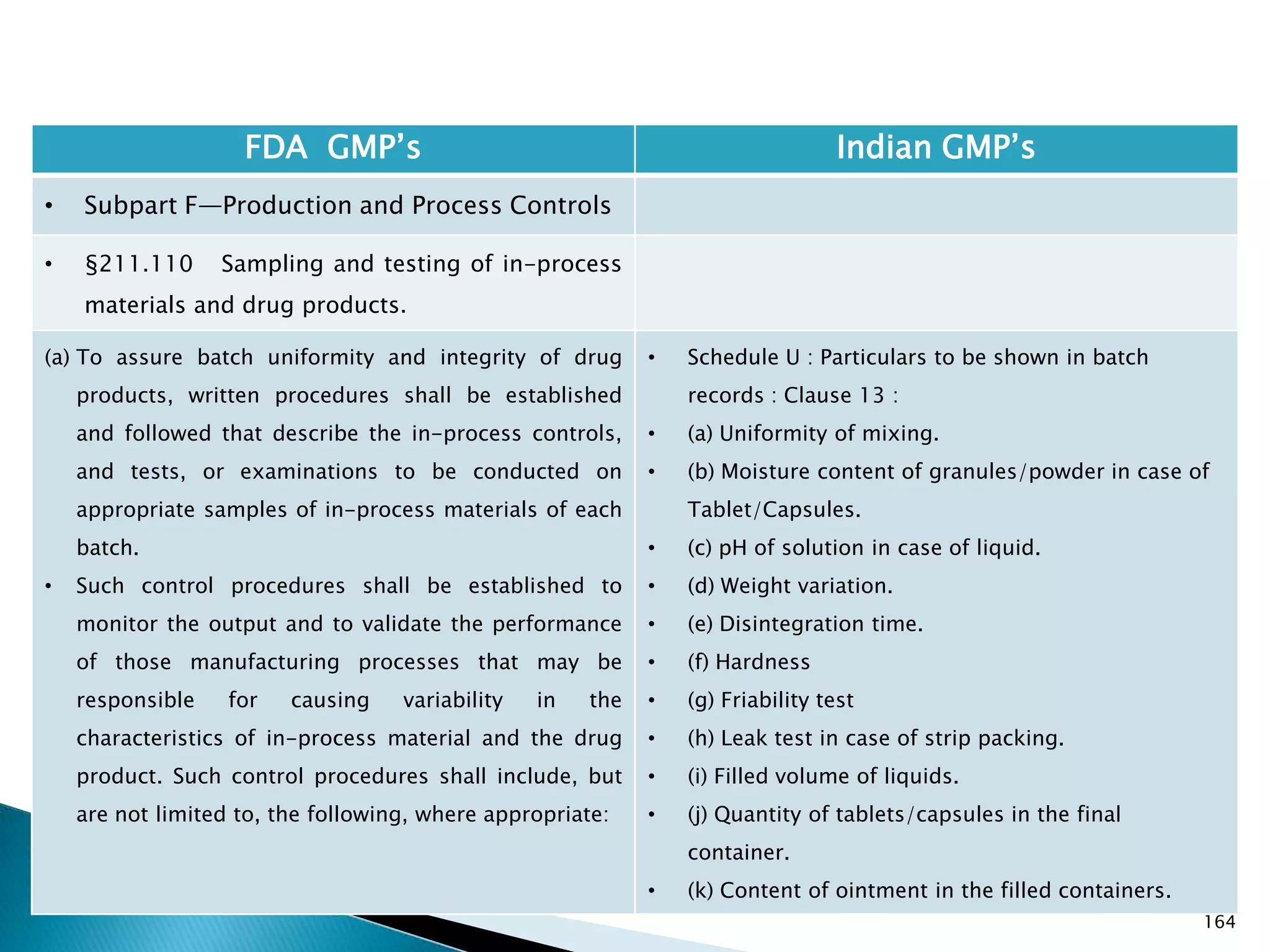 164
FDA GMP‘s Indian GMP‘s
• Subpart F—Production and Process Controls
• §211.110 Sampling and testing of in-process
materials and drug products.
(a) To assure batch uniformity and integrity of drug
products, written procedures shall be established
and followed that describe the in-process controls,
and tests, or examinations to be conducted on
appropriate samples of in-process materials of each
batch.
• Such control procedures shall be established to
monitor the output and to validate the performance
of those manufacturing processes that may be
responsible for causing variability in the
characteristics of in-process material and the drug
product. Such control procedures shall include, but
are not limited to, the following, where appropriate:
• Schedule U : Particulars to be shown in batch
records : Clause 13 :
• (a) Uniformity of mixing.
• (b) Moisture content of granules/powder in case of
Tablet/Capsules.
• (c) pH of solution in case of liquid.
• (d) Weight variation.
• (e) Disintegration time.
• (f) Hardness
• (g) Friability test
• (h) Leak test in case of strip packing.
• (i) Filled volume of liquids.
• (j) Quantity of tablets/capsules in the final
container.
• (k) Content of ointment in the filled containers.
 