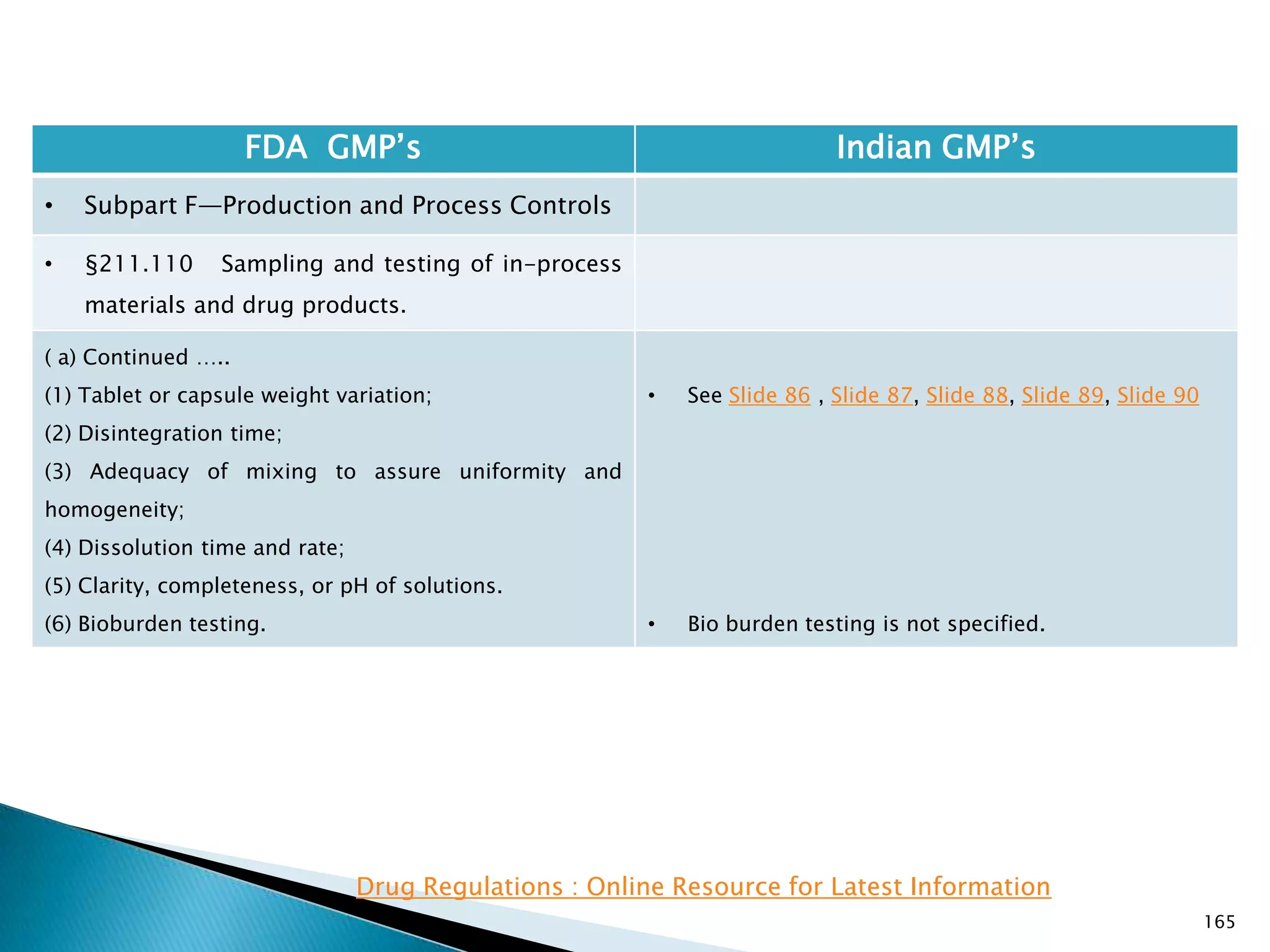 165
FDA GMP‘s Indian GMP‘s
• Subpart F—Production and Process Controls
• §211.110 Sampling and testing of in-process
materials and drug products.
( a) Continued …..
(1) Tablet or capsule weight variation;
(2) Disintegration time;
(3) Adequacy of mixing to assure uniformity and
homogeneity;
(4) Dissolution time and rate;
(5) Clarity, completeness, or pH of solutions.
(6) Bioburden testing.
• See Slide 86 , Slide 87, Slide 88, Slide 89, Slide 90
• Bio burden testing is not specified.
Drug Regulations : Online Resource for Latest Information
 