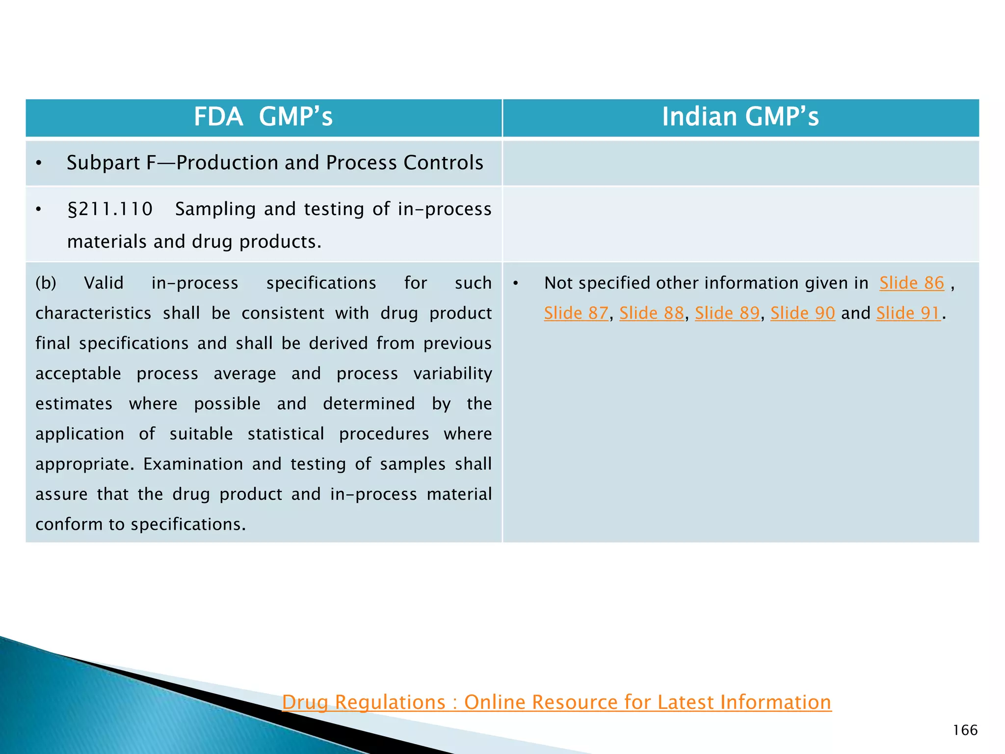 166
FDA GMP‘s Indian GMP‘s
• Subpart F—Production and Process Controls
• §211.110 Sampling and testing of in-process
materials and drug products.
(b) Valid in-process specifications for such
characteristics shall be consistent with drug product
final specifications and shall be derived from previous
acceptable process average and process variability
estimates where possible and determined by the
application of suitable statistical procedures where
appropriate. Examination and testing of samples shall
assure that the drug product and in-process material
conform to specifications.
• Not specified other information given in Slide 86 ,
Slide 87, Slide 88, Slide 89, Slide 90 and Slide 91.
Drug Regulations : Online Resource for Latest Information
 