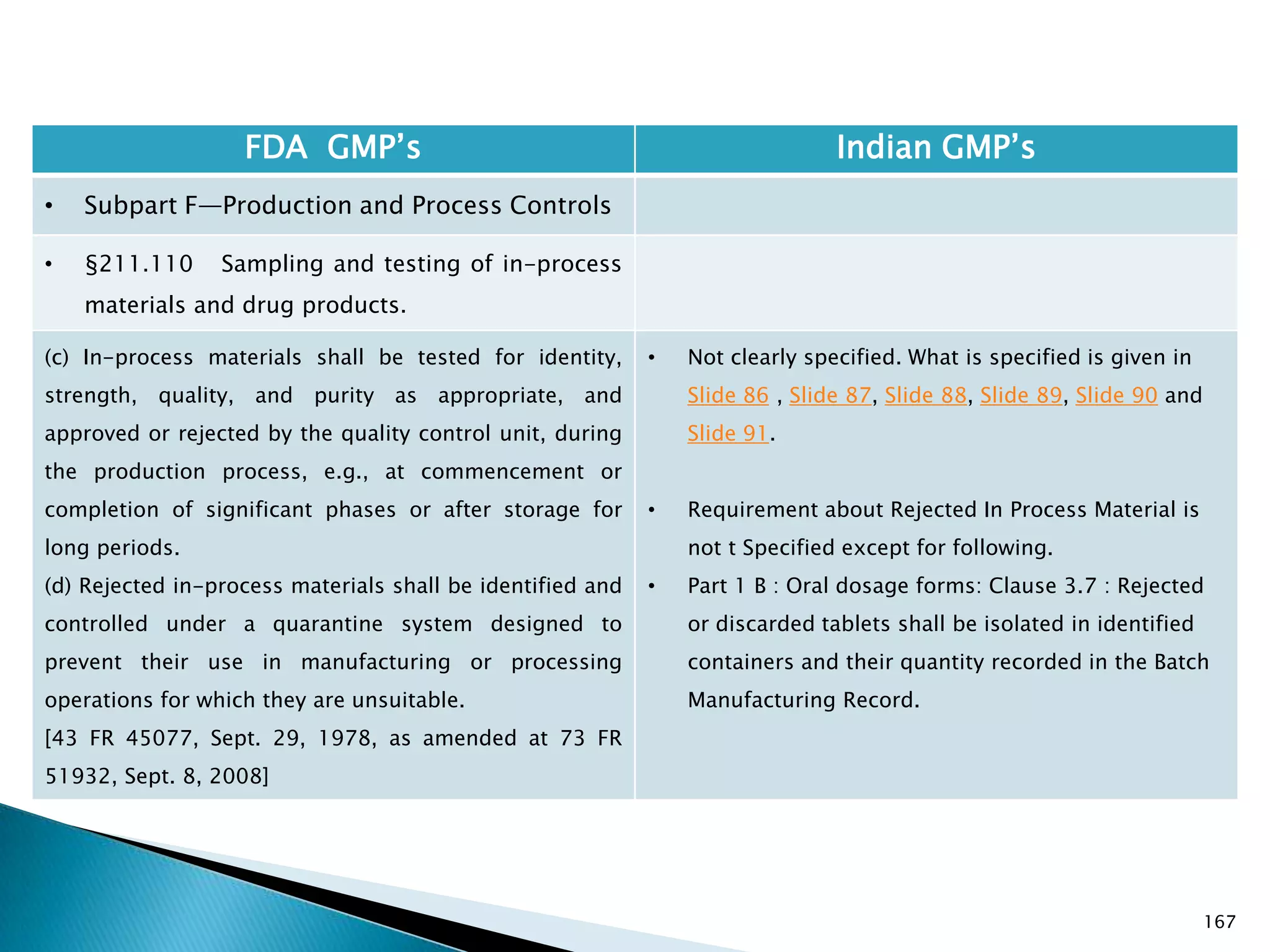 167
FDA GMP‘s Indian GMP‘s
• Subpart F—Production and Process Controls
• §211.110 Sampling and testing of in-process
materials and drug products.
(c) In-process materials shall be tested for identity,
strength, quality, and purity as appropriate, and
approved or rejected by the quality control unit, during
the production process, e.g., at commencement or
completion of significant phases or after storage for
long periods.
(d) Rejected in-process materials shall be identified and
controlled under a quarantine system designed to
prevent their use in manufacturing or processing
operations for which they are unsuitable.
[43 FR 45077, Sept. 29, 1978, as amended at 73 FR
51932, Sept. 8, 2008]
• Not clearly specified. What is specified is given in
Slide 86 , Slide 87, Slide 88, Slide 89, Slide 90 and
Slide 91.
• Requirement about Rejected In Process Material is
not t Specified except for following.
• Part 1 B : Oral dosage forms: Clause 3.7 : Rejected
or discarded tablets shall be isolated in identified
containers and their quantity recorded in the Batch
Manufacturing Record.
 