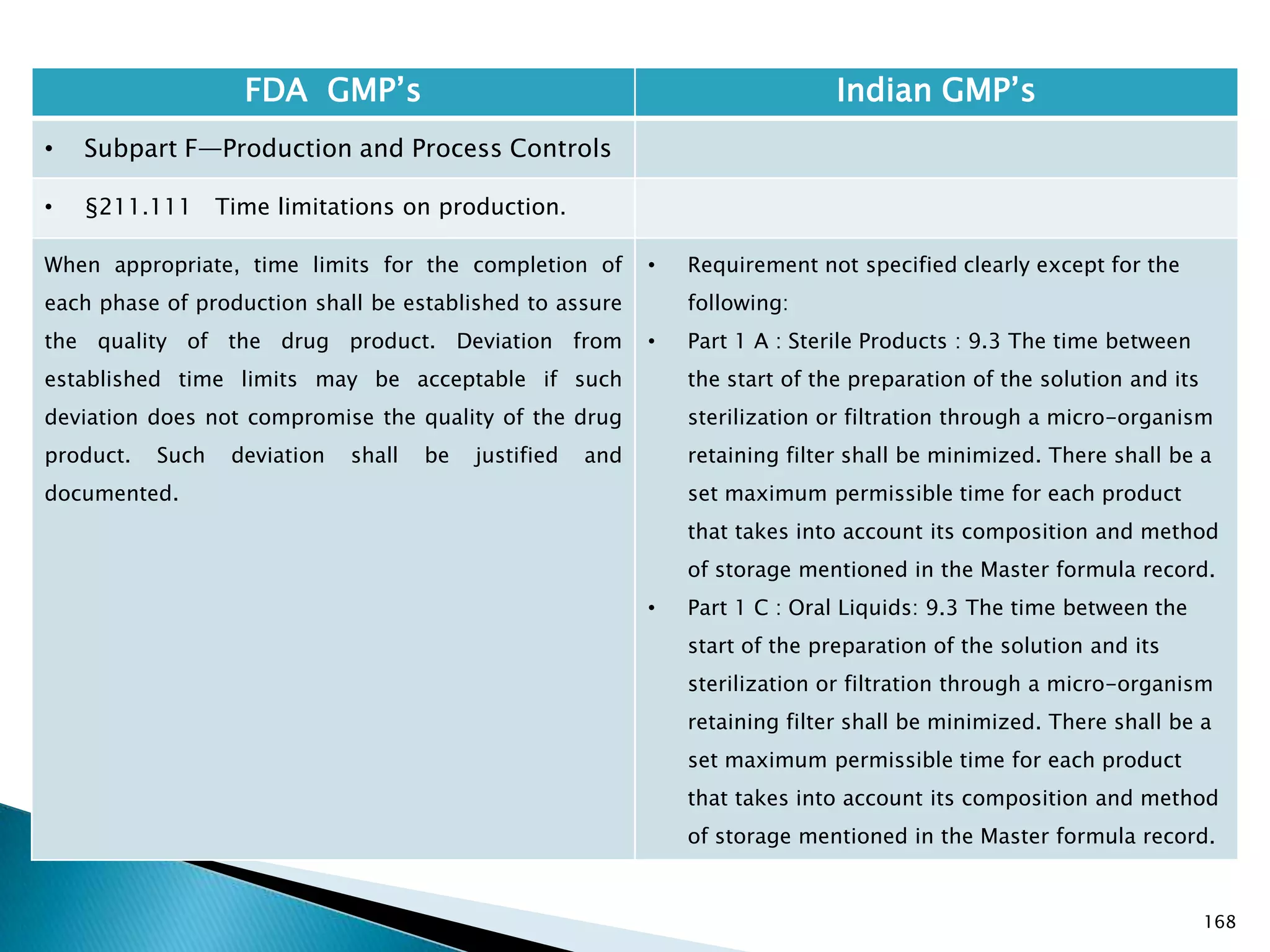 168
FDA GMP‘s Indian GMP‘s
• Subpart F—Production and Process Controls
• §211.111 Time limitations on production.
When appropriate, time limits for the completion of
each phase of production shall be established to assure
the quality of the drug product. Deviation from
established time limits may be acceptable if such
deviation does not compromise the quality of the drug
product. Such deviation shall be justified and
documented.
• Requirement not specified clearly except for the
following:
• Part 1 A : Sterile Products : 9.3 The time between
the start of the preparation of the solution and its
sterilization or filtration through a micro-organism
retaining filter shall be minimized. There shall be a
set maximum permissible time for each product
that takes into account its composition and method
of storage mentioned in the Master formula record.
• Part 1 C : Oral Liquids: 9.3 The time between the
start of the preparation of the solution and its
sterilization or filtration through a micro-organism
retaining filter shall be minimized. There shall be a
set maximum permissible time for each product
that takes into account its composition and method
of storage mentioned in the Master formula record.
 