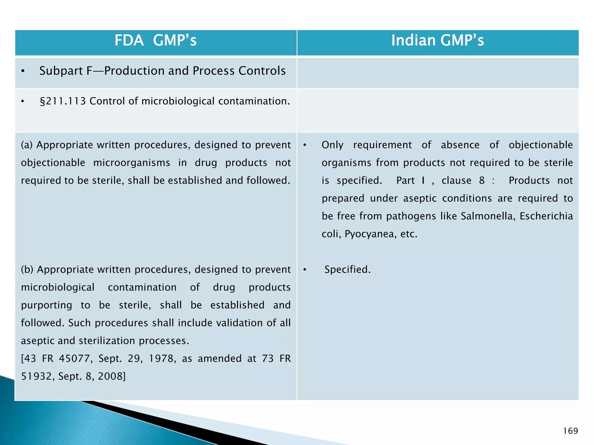 169
FDA GMP‘s Indian GMP‘s
• Subpart F—Production and Process Controls
• §211.113 Control of microbiological contamination.
(a) Appropriate written procedures, designed to prevent
objectionable microorganisms in drug products not
required to be sterile, shall be established and followed.
(b) Appropriate written procedures, designed to prevent
microbiological contamination of drug products
purporting to be sterile, shall be established and
followed. Such procedures shall include validation of all
aseptic and sterilization processes.
[43 FR 45077, Sept. 29, 1978, as amended at 73 FR
51932, Sept. 8, 2008]
• Only requirement of absence of objectionable
organisms from products not required to be sterile
is specified. Part I , clause 8 : Products not
prepared under aseptic conditions are required to
be free from pathogens like Salmonella, Escherichia
coli, Pyocyanea, etc.
• Specified.
 
