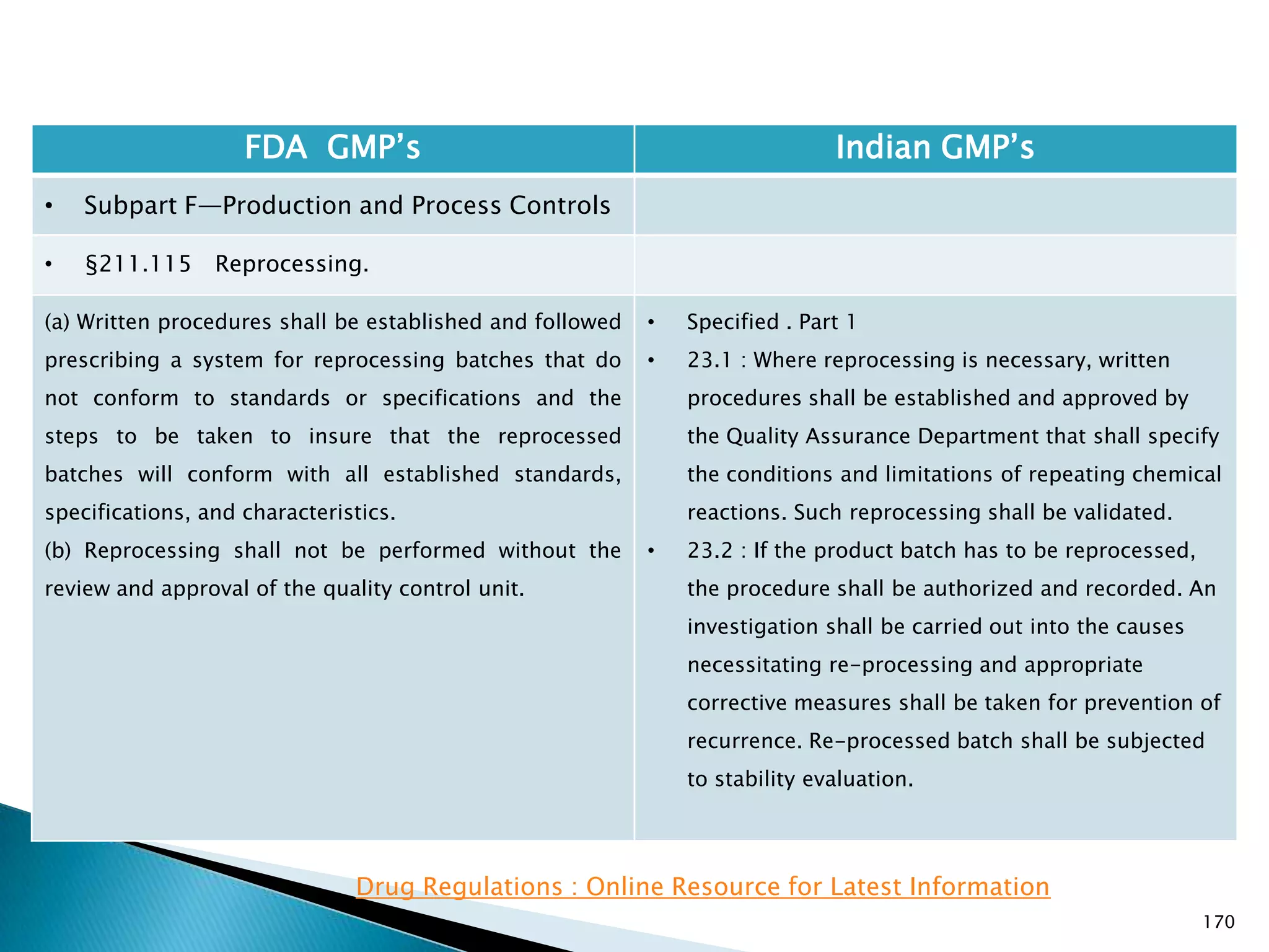 170
FDA GMP‘s Indian GMP‘s
• Subpart F—Production and Process Controls
• §211.115 Reprocessing.
(a) Written procedures shall be established and followed
prescribing a system for reprocessing batches that do
not conform to standards or specifications and the
steps to be taken to insure that the reprocessed
batches will conform with all established standards,
specifications, and characteristics.
(b) Reprocessing shall not be performed without the
review and approval of the quality control unit.
• Specified . Part 1
• 23.1 : Where reprocessing is necessary, written
procedures shall be established and approved by
the Quality Assurance Department that shall specify
the conditions and limitations of repeating chemical
reactions. Such reprocessing shall be validated.
• 23.2 : If the product batch has to be reprocessed,
the procedure shall be authorized and recorded. An
investigation shall be carried out into the causes
necessitating re-processing and appropriate
corrective measures shall be taken for prevention of
recurrence. Re-processed batch shall be subjected
to stability evaluation.
Drug Regulations : Online Resource for Latest Information
 