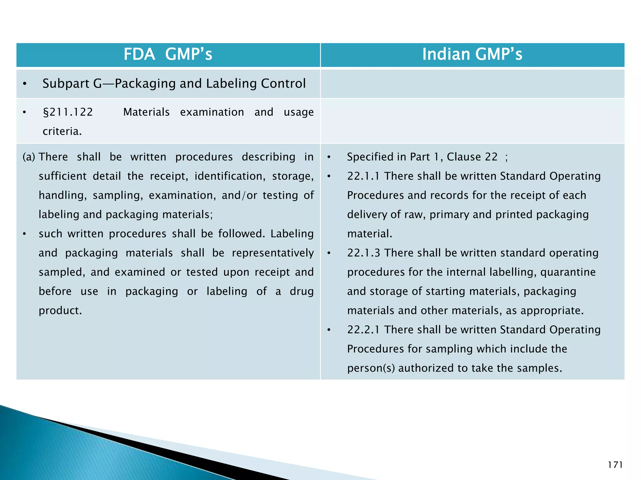 171
FDA GMP‘s Indian GMP‘s
• Subpart G—Packaging and Labeling Control
• §211.122 Materials examination and usage
criteria.
(a) There shall be written procedures describing in
sufficient detail the receipt, identification, storage,
handling, sampling, examination, and/or testing of
labeling and packaging materials;
• such written procedures shall be followed. Labeling
and packaging materials shall be representatively
sampled, and examined or tested upon receipt and
before use in packaging or labeling of a drug
product.
• Specified in Part 1, Clause 22 ;
• 22.1.1 There shall be written Standard Operating
Procedures and records for the receipt of each
delivery of raw, primary and printed packaging
material.
• 22.1.3 There shall be written standard operating
procedures for the internal labelling, quarantine
and storage of starting materials, packaging
materials and other materials, as appropriate.
• 22.2.1 There shall be written Standard Operating
Procedures for sampling which include the
person(s) authorized to take the samples.
 