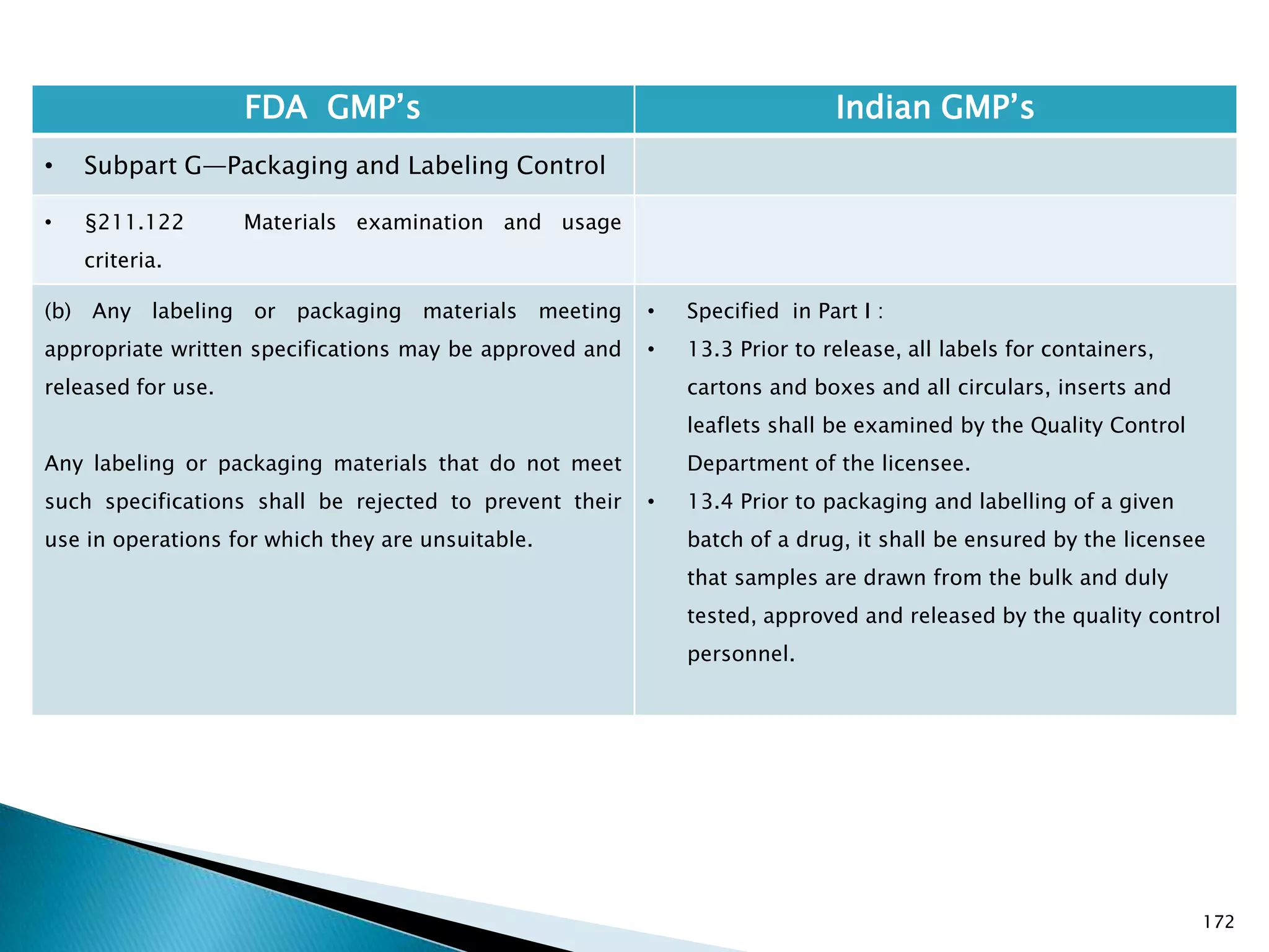 172
FDA GMP‘s Indian GMP‘s
• Subpart G—Packaging and Labeling Control
• §211.122 Materials examination and usage
criteria.
(b) Any labeling or packaging materials meeting
appropriate written specifications may be approved and
released for use.
Any labeling or packaging materials that do not meet
such specifications shall be rejected to prevent their
use in operations for which they are unsuitable.
• Specified in Part I :
• 13.3 Prior to release, all labels for containers,
cartons and boxes and all circulars, inserts and
leaflets shall be examined by the Quality Control
Department of the licensee.
• 13.4 Prior to packaging and labelling of a given
batch of a drug, it shall be ensured by the licensee
that samples are drawn from the bulk and duly
tested, approved and released by the quality control
personnel.
 