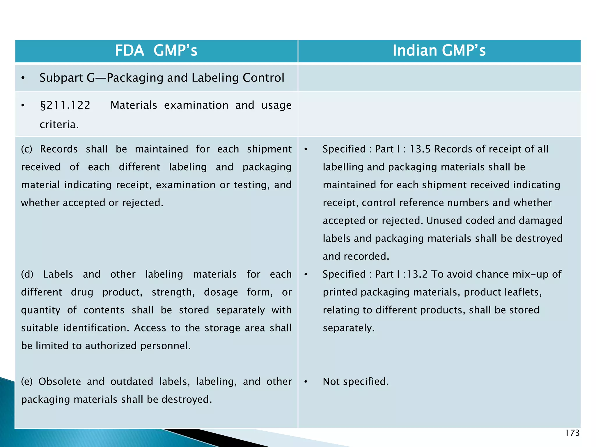 173
FDA GMP‘s Indian GMP‘s
• Subpart G—Packaging and Labeling Control
• §211.122 Materials examination and usage
criteria.
(c) Records shall be maintained for each shipment
received of each different labeling and packaging
material indicating receipt, examination or testing, and
whether accepted or rejected.
(d) Labels and other labeling materials for each
different drug product, strength, dosage form, or
quantity of contents shall be stored separately with
suitable identification. Access to the storage area shall
be limited to authorized personnel.
(e) Obsolete and outdated labels, labeling, and other
packaging materials shall be destroyed.
• Specified : Part I : 13.5 Records of receipt of all
labelling and packaging materials shall be
maintained for each shipment received indicating
receipt, control reference numbers and whether
accepted or rejected. Unused coded and damaged
labels and packaging materials shall be destroyed
and recorded.
• Specified : Part I :13.2 To avoid chance mix-up of
printed packaging materials, product leaflets,
relating to different products, shall be stored
separately.
• Not specified.
 