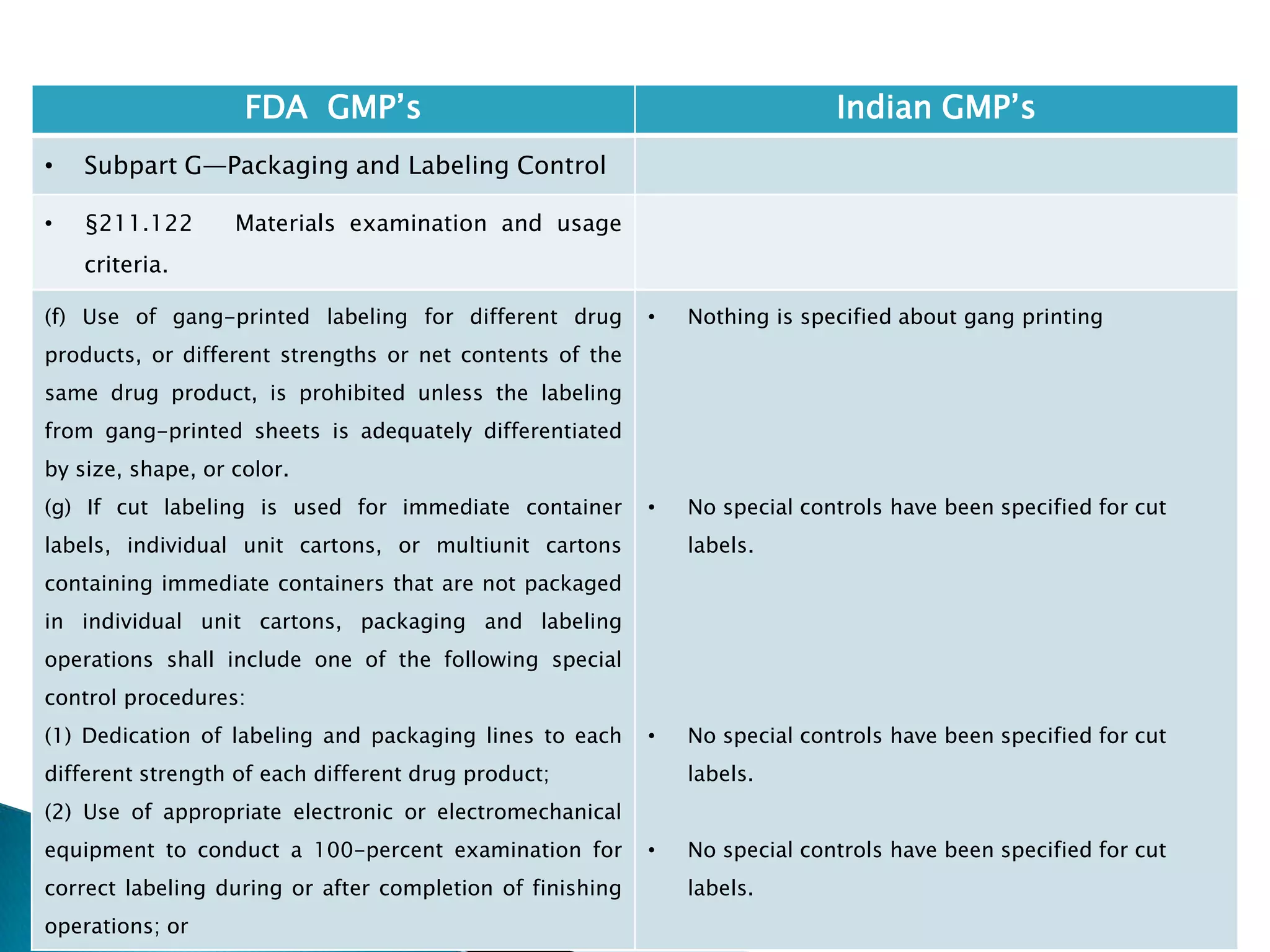 174
FDA GMP‘s Indian GMP‘s
• Subpart G—Packaging and Labeling Control
• §211.122 Materials examination and usage
criteria.
(f) Use of gang-printed labeling for different drug
products, or different strengths or net contents of the
same drug product, is prohibited unless the labeling
from gang-printed sheets is adequately differentiated
by size, shape, or color.
(g) If cut labeling is used for immediate container
labels, individual unit cartons, or multiunit cartons
containing immediate containers that are not packaged
in individual unit cartons, packaging and labeling
operations shall include one of the following special
control procedures:
(1) Dedication of labeling and packaging lines to each
different strength of each different drug product;
(2) Use of appropriate electronic or electromechanical
equipment to conduct a 100-percent examination for
correct labeling during or after completion of finishing
operations; or
• Nothing is specified about gang printing
• No special controls have been specified for cut
labels.
• No special controls have been specified for cut
labels.
• No special controls have been specified for cut
labels.
 