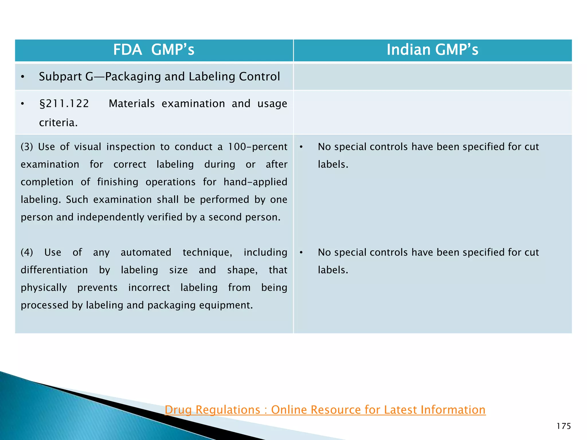 175
FDA GMP‘s Indian GMP‘s
• Subpart G—Packaging and Labeling Control
• §211.122 Materials examination and usage
criteria.
(3) Use of visual inspection to conduct a 100-percent
examination for correct labeling during or after
completion of finishing operations for hand-applied
labeling. Such examination shall be performed by one
person and independently verified by a second person.
(4) Use of any automated technique, including
differentiation by labeling size and shape, that
physically prevents incorrect labeling from being
processed by labeling and packaging equipment.
• No special controls have been specified for cut
labels.
• No special controls have been specified for cut
labels.
Drug Regulations : Online Resource for Latest Information
 