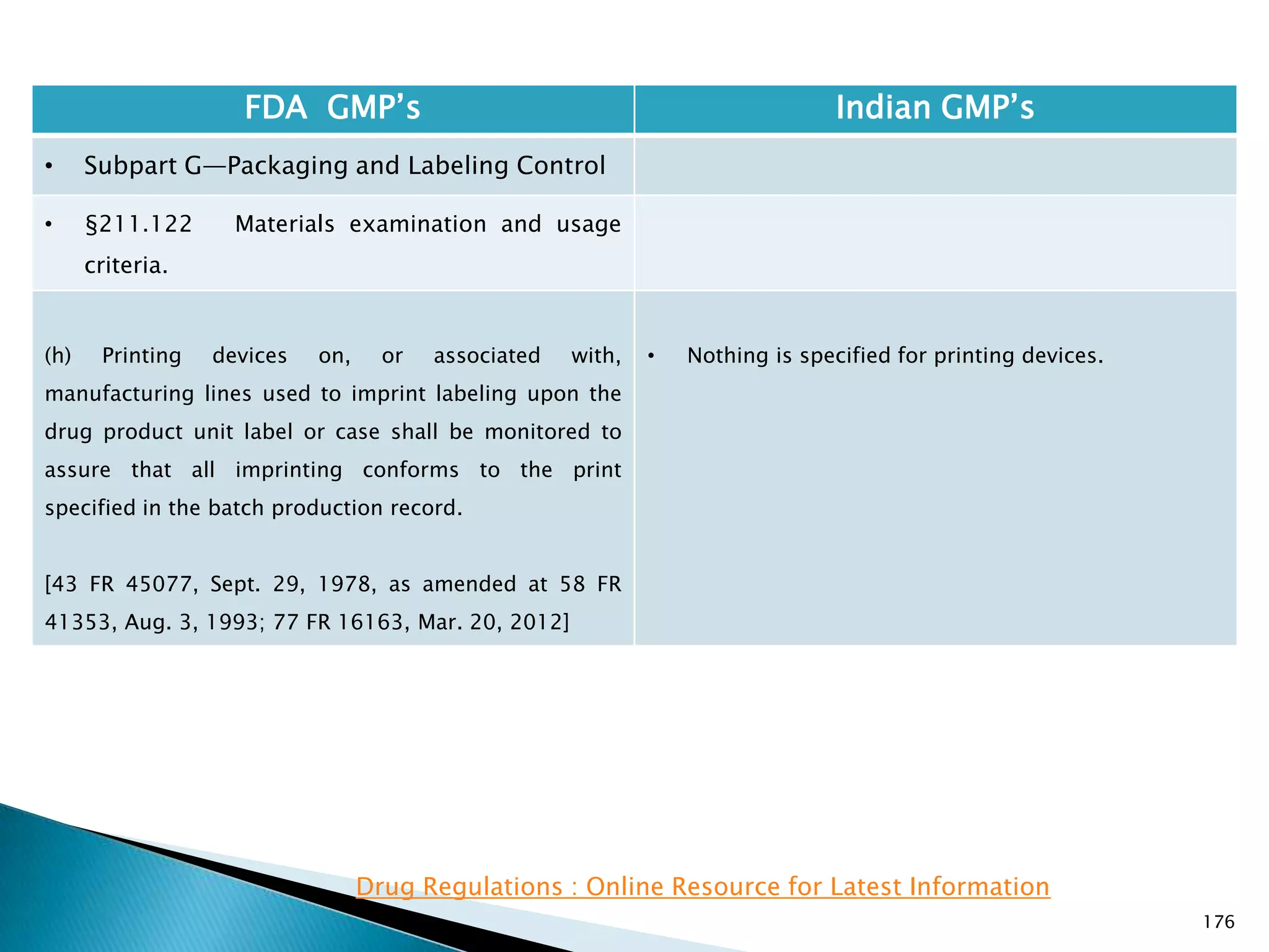 176
FDA GMP‘s Indian GMP‘s
• Subpart G—Packaging and Labeling Control
• §211.122 Materials examination and usage
criteria.
(h) Printing devices on, or associated with,
manufacturing lines used to imprint labeling upon the
drug product unit label or case shall be monitored to
assure that all imprinting conforms to the print
specified in the batch production record.
[43 FR 45077, Sept. 29, 1978, as amended at 58 FR
41353, Aug. 3, 1993; 77 FR 16163, Mar. 20, 2012]
• Nothing is specified for printing devices.
Drug Regulations : Online Resource for Latest Information
 