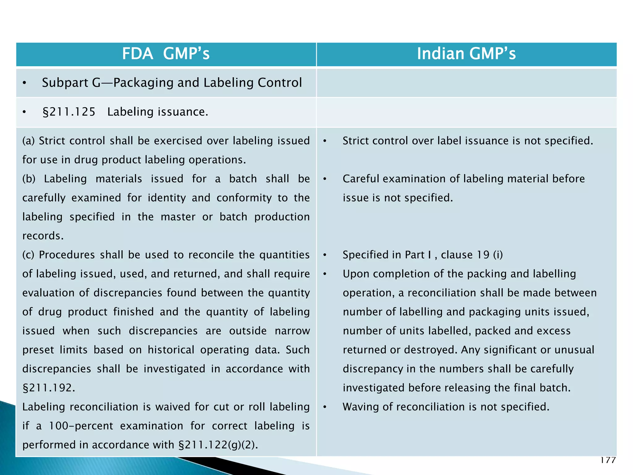 177
FDA GMP‘s Indian GMP‘s
• Subpart G—Packaging and Labeling Control
• §211.125 Labeling issuance.
(a) Strict control shall be exercised over labeling issued
for use in drug product labeling operations.
(b) Labeling materials issued for a batch shall be
carefully examined for identity and conformity to the
labeling specified in the master or batch production
records.
(c) Procedures shall be used to reconcile the quantities
of labeling issued, used, and returned, and shall require
evaluation of discrepancies found between the quantity
of drug product finished and the quantity of labeling
issued when such discrepancies are outside narrow
preset limits based on historical operating data. Such
discrepancies shall be investigated in accordance with
§211.192.
Labeling reconciliation is waived for cut or roll labeling
if a 100-percent examination for correct labeling is
performed in accordance with §211.122(g)(2).
• Strict control over label issuance is not specified.
• Careful examination of labeling material before
issue is not specified.
• Specified in Part I , clause 19 (i)
• Upon completion of the packing and labelling
operation, a reconciliation shall be made between
number of labelling and packaging units issued,
number of units labelled, packed and excess
returned or destroyed. Any significant or unusual
discrepancy in the numbers shall be carefully
investigated before releasing the final batch.
• Waving of reconciliation is not specified.
 