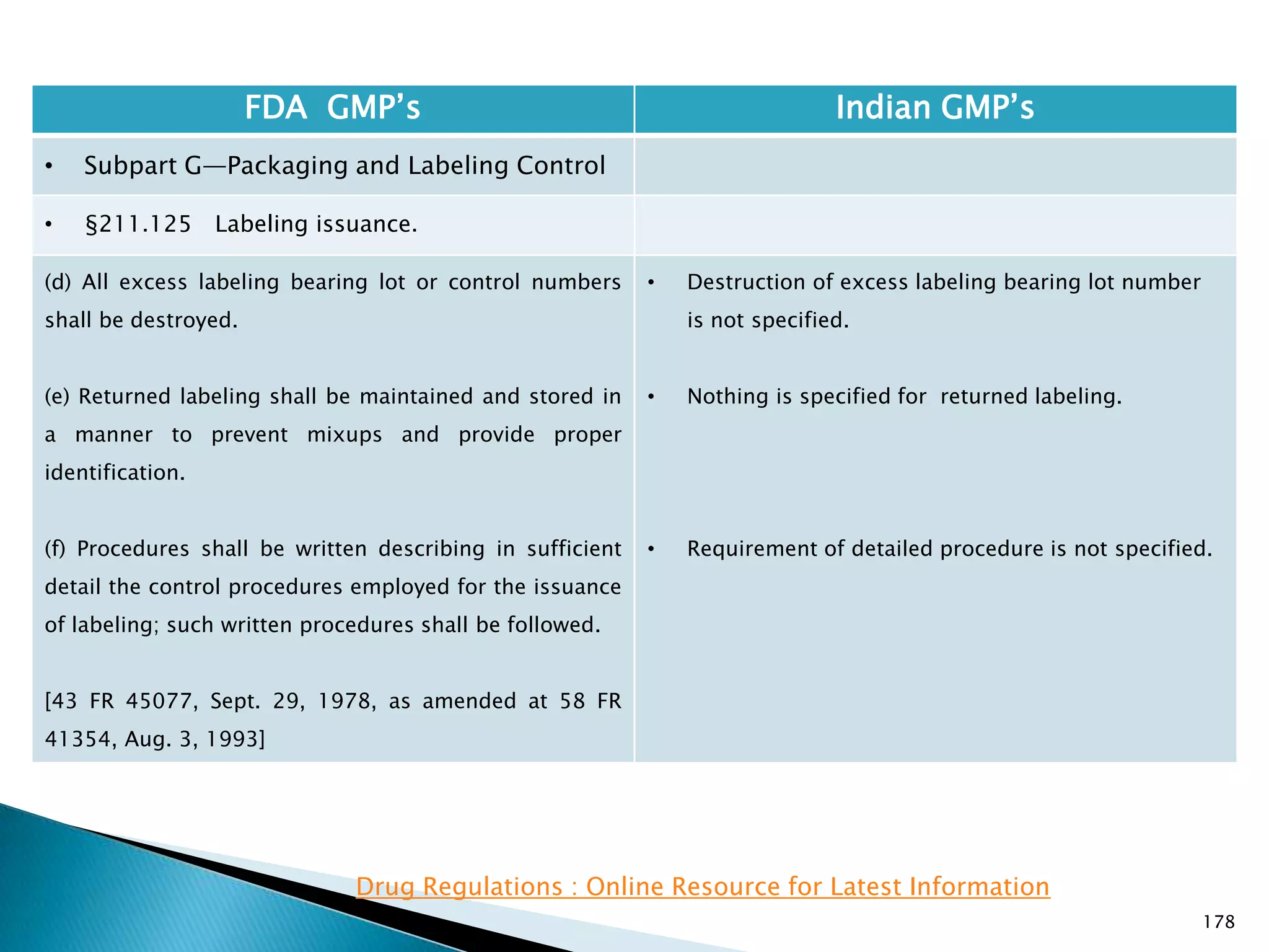 178
FDA GMP‘s Indian GMP‘s
• Subpart G—Packaging and Labeling Control
• §211.125 Labeling issuance.
(d) All excess labeling bearing lot or control numbers
shall be destroyed.
(e) Returned labeling shall be maintained and stored in
a manner to prevent mixups and provide proper
identification.
(f) Procedures shall be written describing in sufficient
detail the control procedures employed for the issuance
of labeling; such written procedures shall be followed.
[43 FR 45077, Sept. 29, 1978, as amended at 58 FR
41354, Aug. 3, 1993]
• Destruction of excess labeling bearing lot number
is not specified.
• Nothing is specified for returned labeling.
• Requirement of detailed procedure is not specified.
Drug Regulations : Online Resource for Latest Information
 