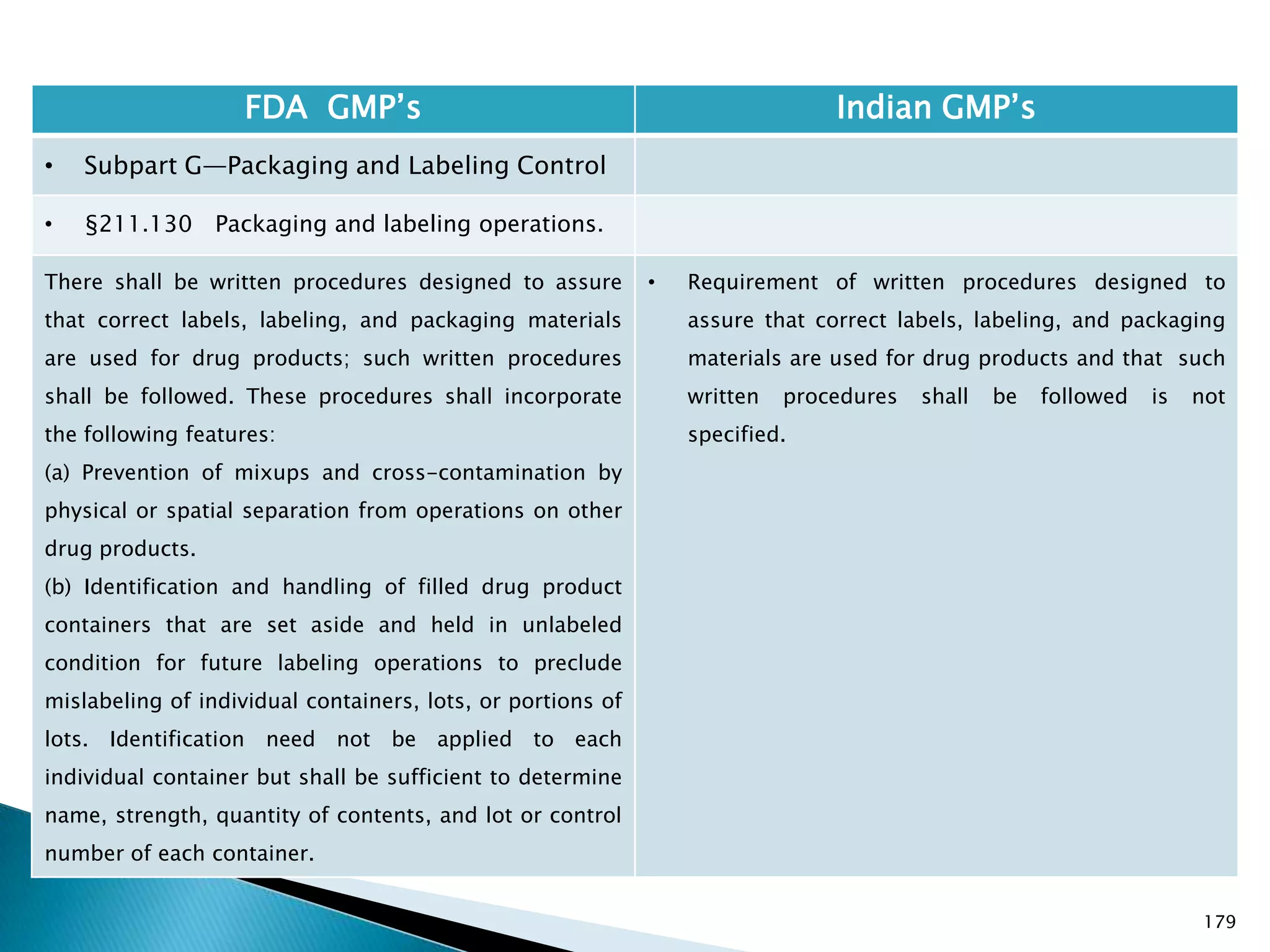 179
FDA GMP‘s Indian GMP‘s
• Subpart G—Packaging and Labeling Control
• §211.130 Packaging and labeling operations.
There shall be written procedures designed to assure
that correct labels, labeling, and packaging materials
are used for drug products; such written procedures
shall be followed. These procedures shall incorporate
the following features:
(a) Prevention of mixups and cross-contamination by
physical or spatial separation from operations on other
drug products.
(b) Identification and handling of filled drug product
containers that are set aside and held in unlabeled
condition for future labeling operations to preclude
mislabeling of individual containers, lots, or portions of
lots. Identification need not be applied to each
individual container but shall be sufficient to determine
name, strength, quantity of contents, and lot or control
number of each container.
• Requirement of written procedures designed to
assure that correct labels, labeling, and packaging
materials are used for drug products and that such
written procedures shall be followed is not
specified.
 
