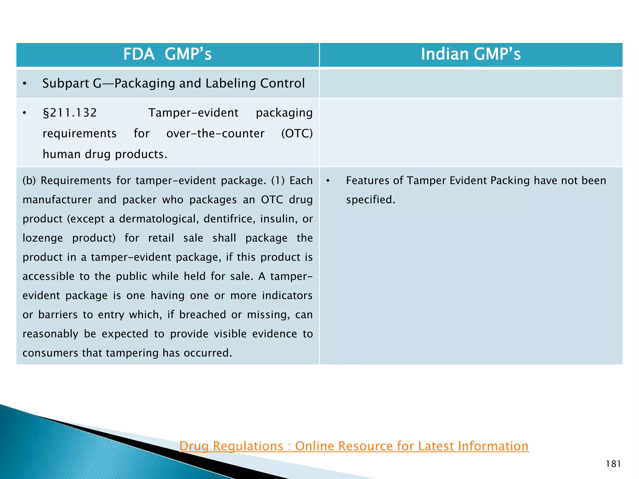 181
FDA GMP‘s Indian GMP‘s
• Subpart G—Packaging and Labeling Control
• §211.132 Tamper-evident packaging
requirements for over-the-counter (OTC)
human drug products.
(b) Requirements for tamper-evident package. (1) Each
manufacturer and packer who packages an OTC drug
product (except a dermatological, dentifrice, insulin, or
lozenge product) for retail sale shall package the
product in a tamper-evident package, if this product is
accessible to the public while held for sale. A tamper-
evident package is one having one or more indicators
or barriers to entry which, if breached or missing, can
reasonably be expected to provide visible evidence to
consumers that tampering has occurred.
• Features of Tamper Evident Packing have not been
specified.
Drug Regulations : Online Resource for Latest Information
 