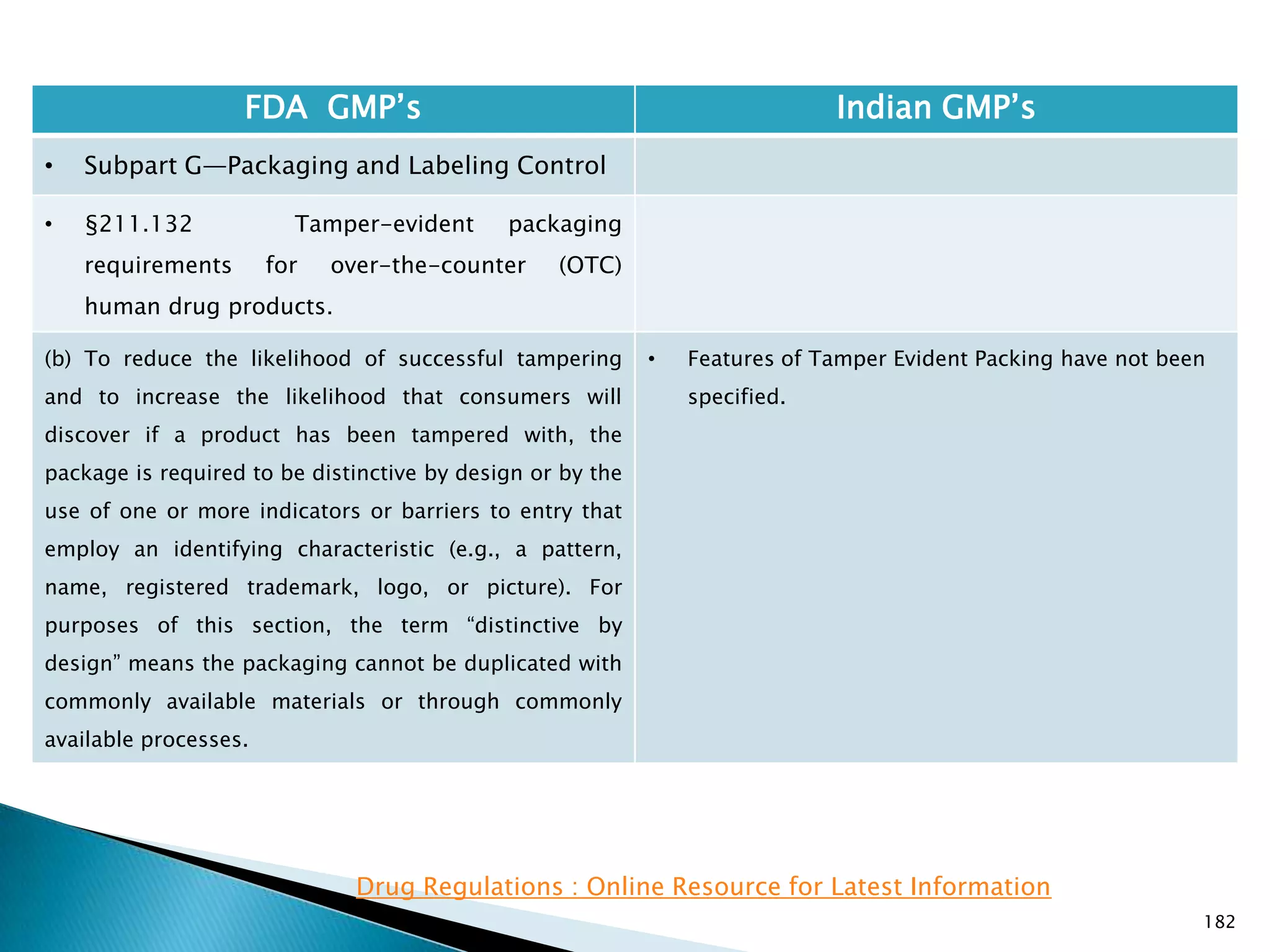 182
FDA GMP‘s Indian GMP‘s
• Subpart G—Packaging and Labeling Control
• §211.132 Tamper-evident packaging
requirements for over-the-counter (OTC)
human drug products.
(b) To reduce the likelihood of successful tampering
and to increase the likelihood that consumers will
discover if a product has been tampered with, the
package is required to be distinctive by design or by the
use of one or more indicators or barriers to entry that
employ an identifying characteristic (e.g., a pattern,
name, registered trademark, logo, or picture). For
purposes of this section, the term ―distinctive by
design‖ means the packaging cannot be duplicated with
commonly available materials or through commonly
available processes.
• Features of Tamper Evident Packing have not been
specified.
Drug Regulations : Online Resource for Latest Information
 