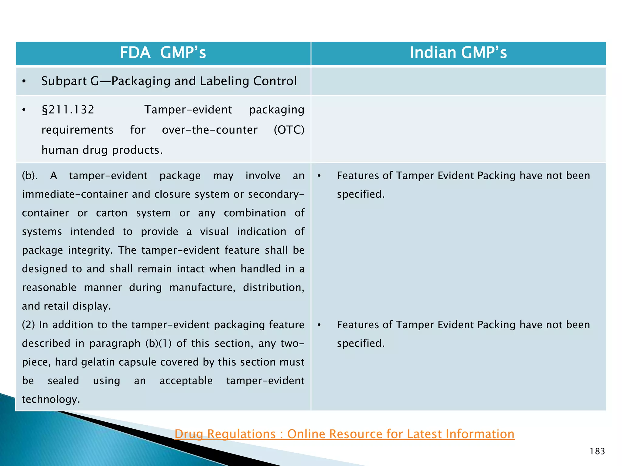183
FDA GMP‘s Indian GMP‘s
• Subpart G—Packaging and Labeling Control
• §211.132 Tamper-evident packaging
requirements for over-the-counter (OTC)
human drug products.
(b). A tamper-evident package may involve an
immediate-container and closure system or secondary-
container or carton system or any combination of
systems intended to provide a visual indication of
package integrity. The tamper-evident feature shall be
designed to and shall remain intact when handled in a
reasonable manner during manufacture, distribution,
and retail display.
(2) In addition to the tamper-evident packaging feature
described in paragraph (b)(1) of this section, any two-
piece, hard gelatin capsule covered by this section must
be sealed using an acceptable tamper-evident
technology.
• Features of Tamper Evident Packing have not been
specified.
• Features of Tamper Evident Packing have not been
specified.
Drug Regulations : Online Resource for Latest Information
 