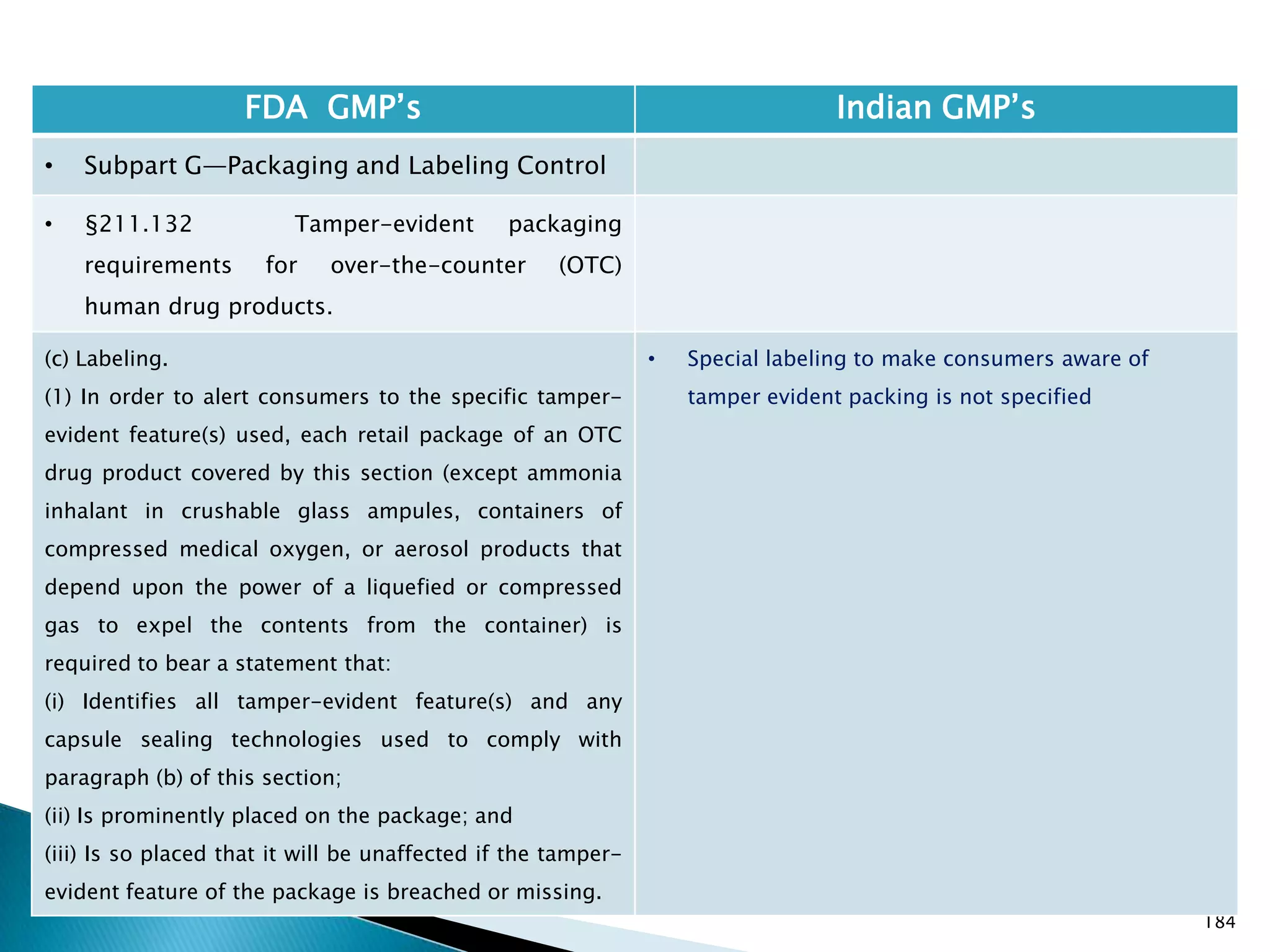 184
FDA GMP‘s Indian GMP‘s
• Subpart G—Packaging and Labeling Control
• §211.132 Tamper-evident packaging
requirements for over-the-counter (OTC)
human drug products.
(c) Labeling.
(1) In order to alert consumers to the specific tamper-
evident feature(s) used, each retail package of an OTC
drug product covered by this section (except ammonia
inhalant in crushable glass ampules, containers of
compressed medical oxygen, or aerosol products that
depend upon the power of a liquefied or compressed
gas to expel the contents from the container) is
required to bear a statement that:
(i) Identifies all tamper-evident feature(s) and any
capsule sealing technologies used to comply with
paragraph (b) of this section;
(ii) Is prominently placed on the package; and
(iii) Is so placed that it will be unaffected if the tamper-
evident feature of the package is breached or missing.
• Special labeling to make consumers aware of
tamper evident packing is not specified
 